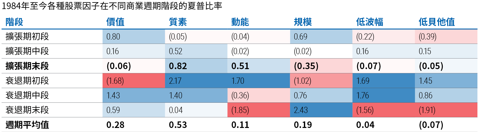 圖5以列表顯示自1984年以來，在不同商業週期階段中，標準普爾500指數內不同股票因子類別的平均夏普比率（量度經風險調整回報）。歷史上，當經濟處於擴張期的最後三分之一時，正如許多經濟師現時的觀點，質素因子提供最具吸引力的夏普比率（0.82），超過動能（0.51）、低貝他值（-0.05）、價值（-0.06）、低波幅（-0.07）和規模（-0.35）因子。除擴張期的前三分之一外，質素因子在所有階段均錄得正夏普比率。資料來源：品浩、Compustat、美國國家經濟研究局，截至2023年10月24日。夏普比率是量度經風險調整回報的常用指標，使用1984年以來的標準普爾500指數數據計算，並基於Fama-French對價值、質素、規模和動能的定義。衰退期及擴張期以美國國家經濟研究局的定義為準。