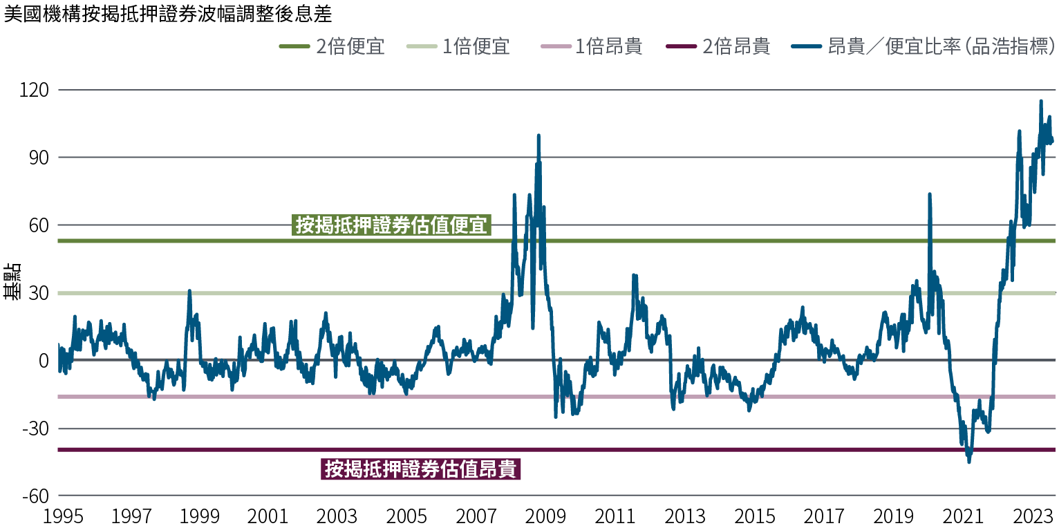 圖6是一幅折線圖，顯示自1995年（重訂基數為零）以來美國機構按揭抵押證券市場的波幅調整後息差。在此期間，息差在2008年觸及100（表示估值便宜／具有吸引力）後回落，然後在疫情期間大幅波動，並於2023年再度觸及100。水平線顯示被視為便宜和昂貴的水平。資料來源：彭博、品浩，截至2023年9月30日。「1倍昂貴」（−18）和「1倍便宜」（25）是指平均期權調整後息差加減1個標準差。「2倍昂貴」（−40）和「2倍便宜」（52）是指平均期權調整後息差加減2個標準差。本文使用的「便宜」和「昂貴」字眼，一般指一項證券或資產類別的價格被視為顯著低於或高於歷史平均及投資經理對未來的預期。