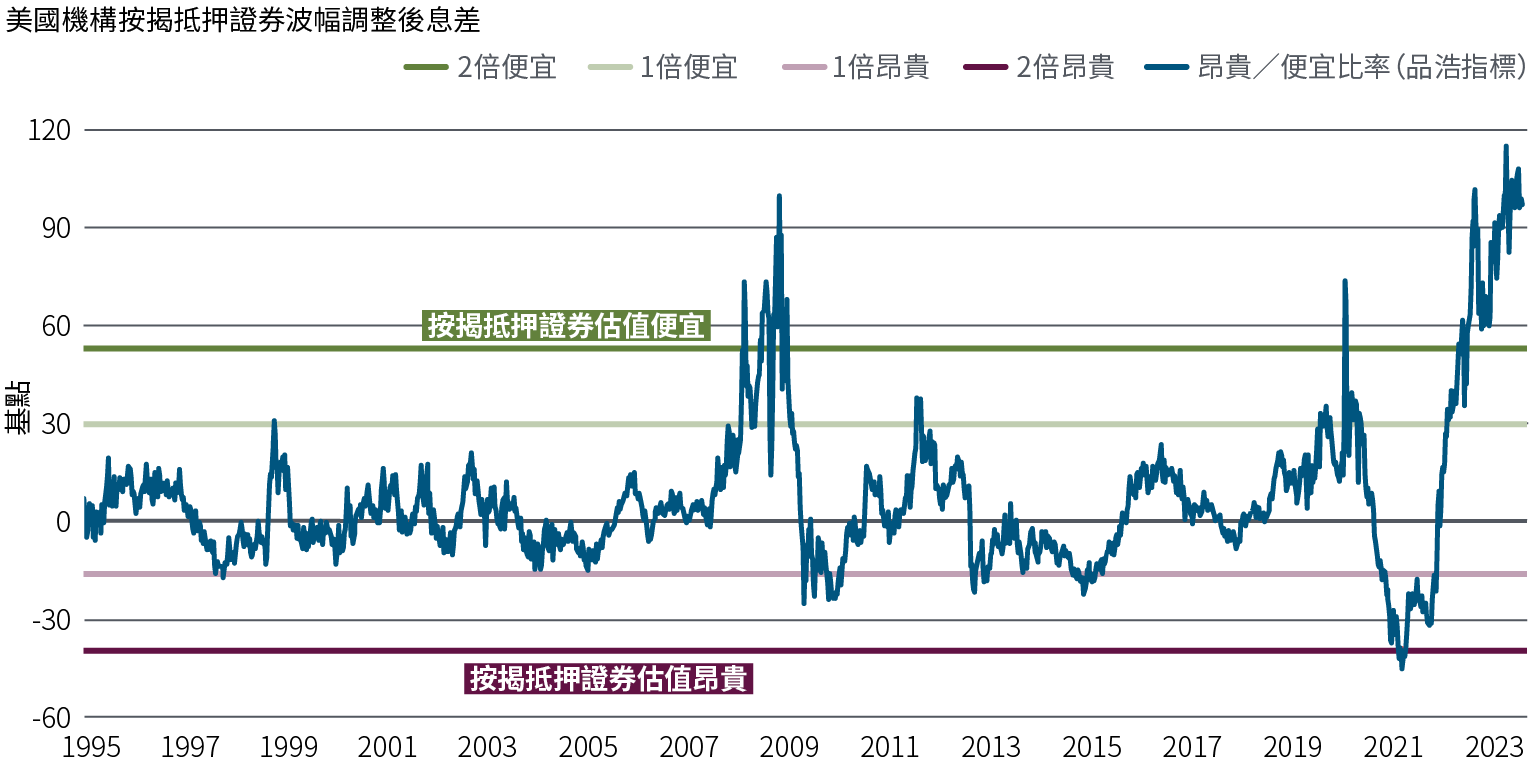 圖6是一幅折線圖,顯示自1995年(重訂基數為零)以來美國機構按揭抵押證券市場的波幅調整後息差。在此期間,息差在2008年觸及100(表示估值便宜/具有吸引力)後回落,然後在疫情期間大幅波動,並於2023年再度觸及100。水平線顯示被視為便宜和昂貴的水平。資料來源:彭博、品浩,截至2023年9月30日。「1倍昂貴」(−18)和「1倍便宜」(25)是指平均期權調整後息差加減1個標準差。「2倍昂貴」(−40)和「2倍便宜」(52)是指平均期權調整後息差加減2個標準差。本文使用的「便宜」和「昂貴」字眼,一般指一項證券或資產類別的價格被視為顯著低於或高於歷史平均及投資經理對未來的預期。