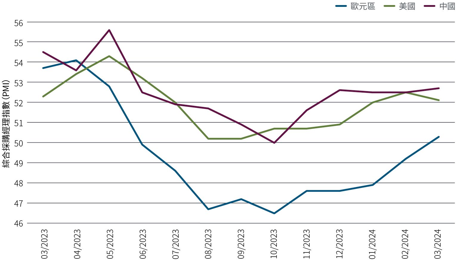 圖一的折線圖顯示美國、中國及歐元區的綜合採購經理指數,涵蓋2023年3月至2024年3月的每月數據。在該段時期內,所有指數均於2023年4月或5月見頂,然後在第三季跌至低位後再次回升。截至2024年3月,中國採購經理指數報52.7,美國為52.1,而歐元區(2023年的觸底水平明顯低於中美兩國)為50.3。