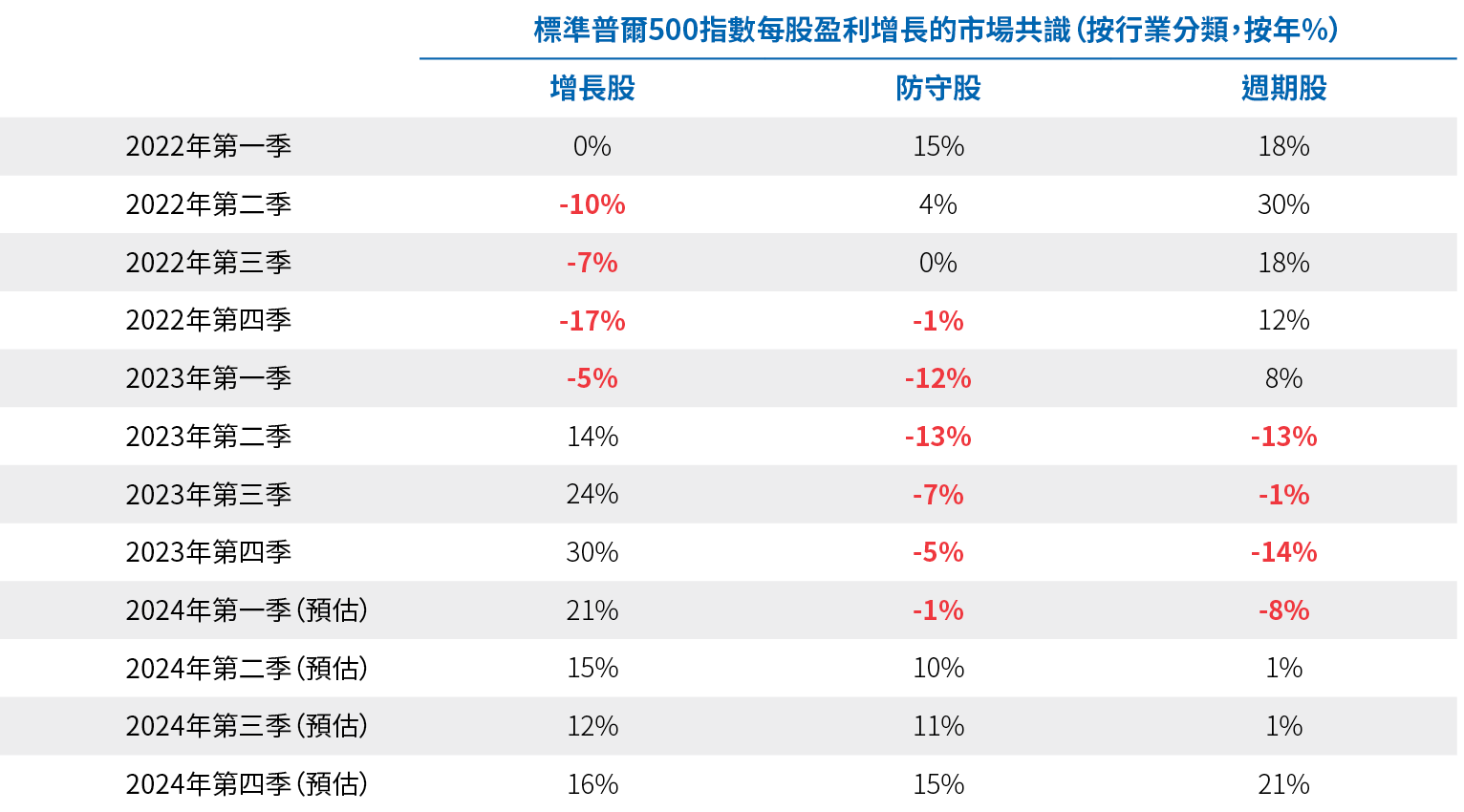 圖二顯示美國標準普爾500指數三個主要類別的每股平均盈利增長，2022年及2023年為實際數據，而2024年則為市場共識預測。正如上文所述，這些不同股類的每股盈利增長出現「輪換式衰退」：在2022年第一季，增長股的每股盈利增長為0%（季度、按年），並在2022年第四季觸底（-17%），然後在2023年第四季見頂（30%）。在2022年第一季，防守股的每股盈利增長為15%，並於2023年第二季觸底（-13%），預計將於2024年第四季升至15%。在2022年第一季，週期股的每股盈利增長為18%，並於2022年第二季見頂（30%），其後在2023年第四季觸底（-14%），預計2024年第四季為21%。