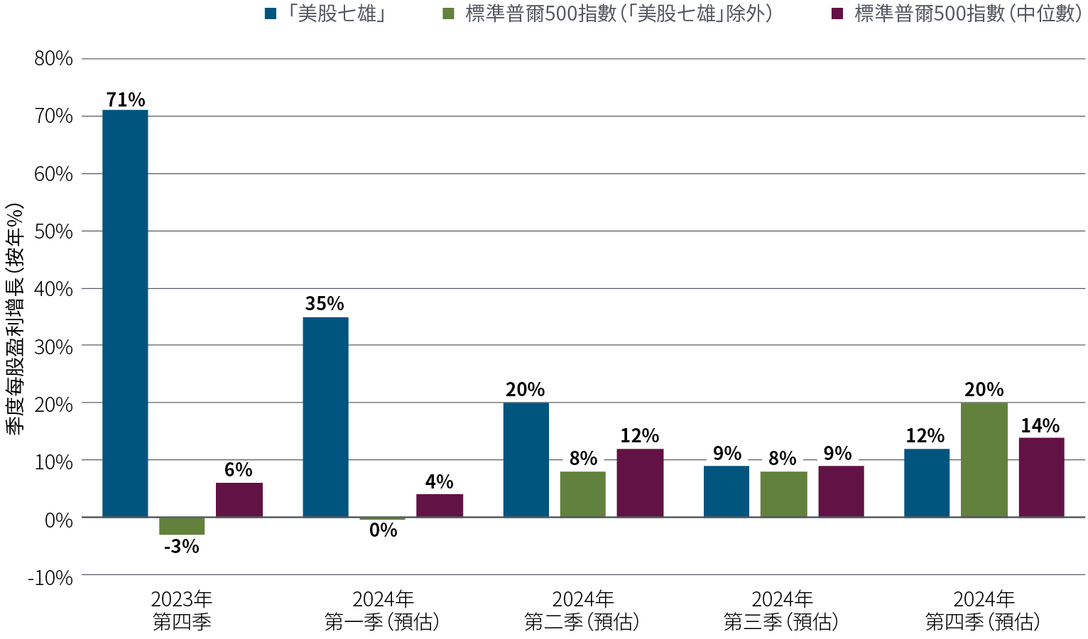 圖三的棒形圖顯示「美股七雄」科技股（Alphabet、亞馬遜、蘋果公司、Meta、微軟、Nvidia及特斯拉）的季度每股盈利增長，對比美國標準普爾500指數其餘493項股票的季度每股盈利增長，並加上標準普爾數據的中位數；2023年第四季為實際季度數據，而2024年各季度為市場共識預測。正如上文所述，「美股七雄」盈利主導整體指數的情況可能在2024年轉弱。