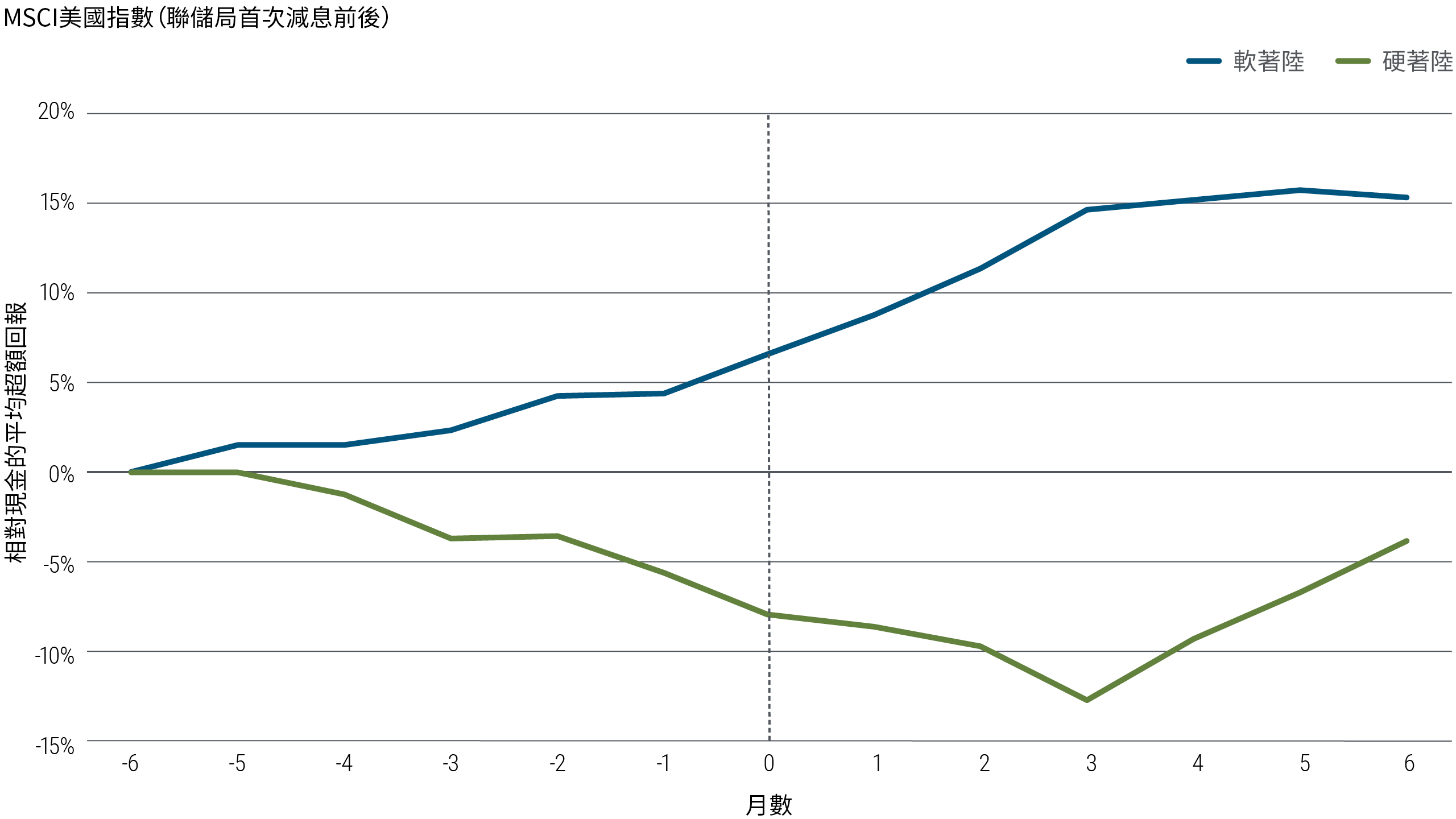這幅折線圖顯示在1960年至2020年期間,美國股票於聯儲局首次減息之前六個月至之後六個月期間的平均歷史表現(以 MSCI美國指數為代表)。圖表顯示兩組數據。當美國經濟出現硬著陸(定義列於圖表下方),股市平均在減息前的時期及減息後約三個月下跌,並在下跌約13%後見底,然後輕微反彈,但未能回升至原先水平。相反,當經濟出現軟著陸時,股票在整個時期逐步上升,只在最後一個月略為走平,而升幅約為15%。