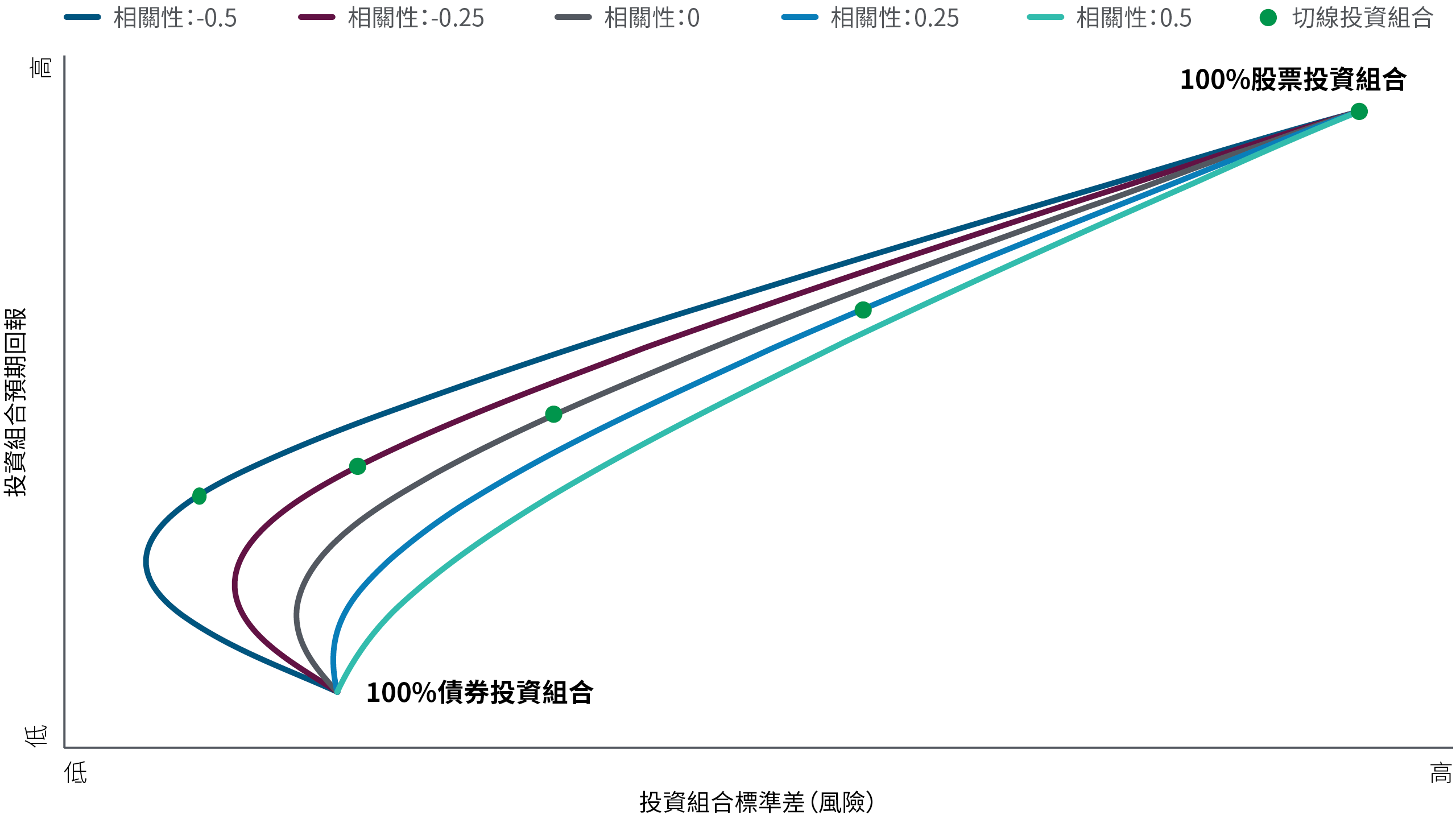 這幅折線圖顯示股債投資組合（由100%股票至100%債券）在五個不同情境下的假設有效前沿，股債相關性介乎-0.5至+0.5。這五條有效前沿曲線各自根據Y軸的假設預期回報（由低至高）及X軸的假設標準差（代表風險，由低至高）繪製而成。當股債正相關時，有效前沿是一條近乎直線，上端是風險和預期回報均較低的100%債券投資組合，而下端是風險和預期回報均較高的100%股票投資組合。然而，當股債負相關時，有效前沿首先偏向左方彎曲，然後向右伸展，反映股債組合可在較低的預期風險水平提供稍高的回報潛力。