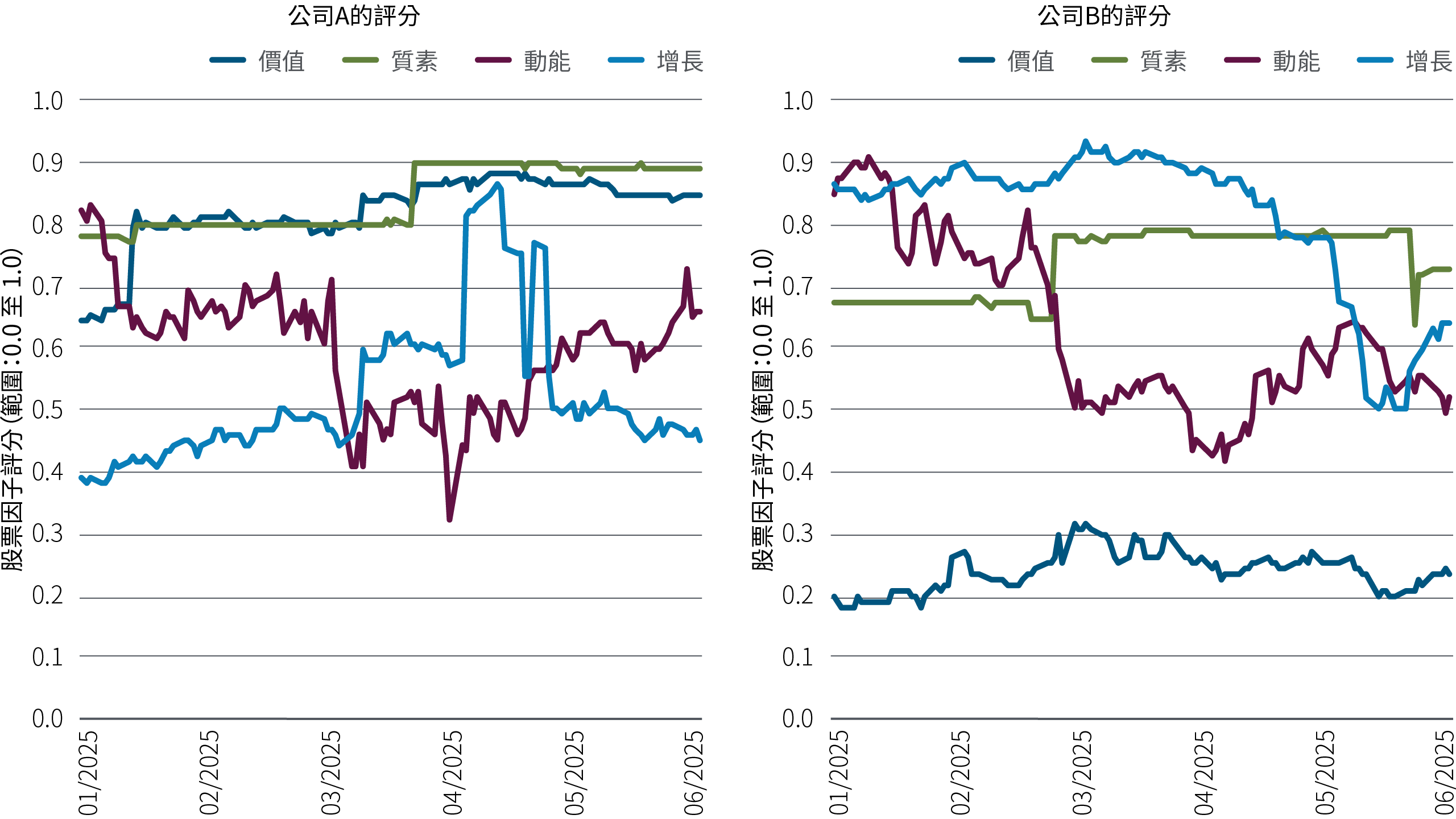 圖1追蹤品浩所計算的兩家科技公司在2025年初至今的股票因子評分；評分範圍為0.0至1.0。公司A的價值、質素及增長因子評分在6月時與1月相若，惟增長因子曾於4月短暫上升。公司A的動能評分在1月時略高於0.8，至4月時曾短暫跌破0.4，在6月時回升至0.7以下。公司B的動能及增長因子評分自年初至今均有所下跌，在6月時分別為約0.5及0.6；其價值因子則一直保持在略高於0.2的低位企穩。更多資料載於圖表下方的註釋。