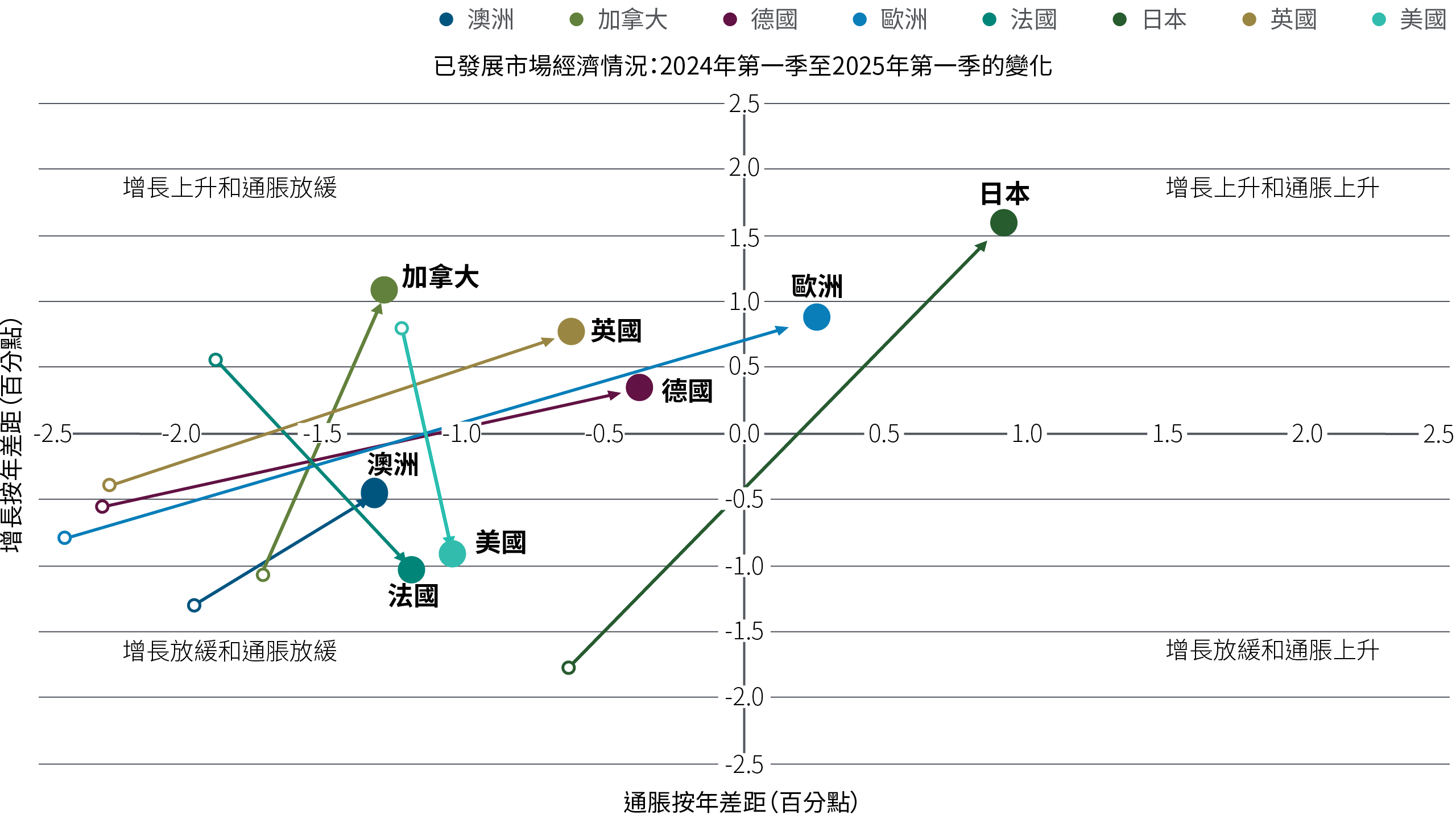 圖2顯示主要已發展市場國家在2024年第一季至2025年第一季的增長和通脹趨勢。圖中顯示美國的增長放緩程度最為顯著，通脹則大致平穩；法國經濟增長亦見減慢。德國、英國及加拿大的增長上升，通脹則放緩；日本的增長和通脹都有所上升。更多資料載於圖表下方的註釋。