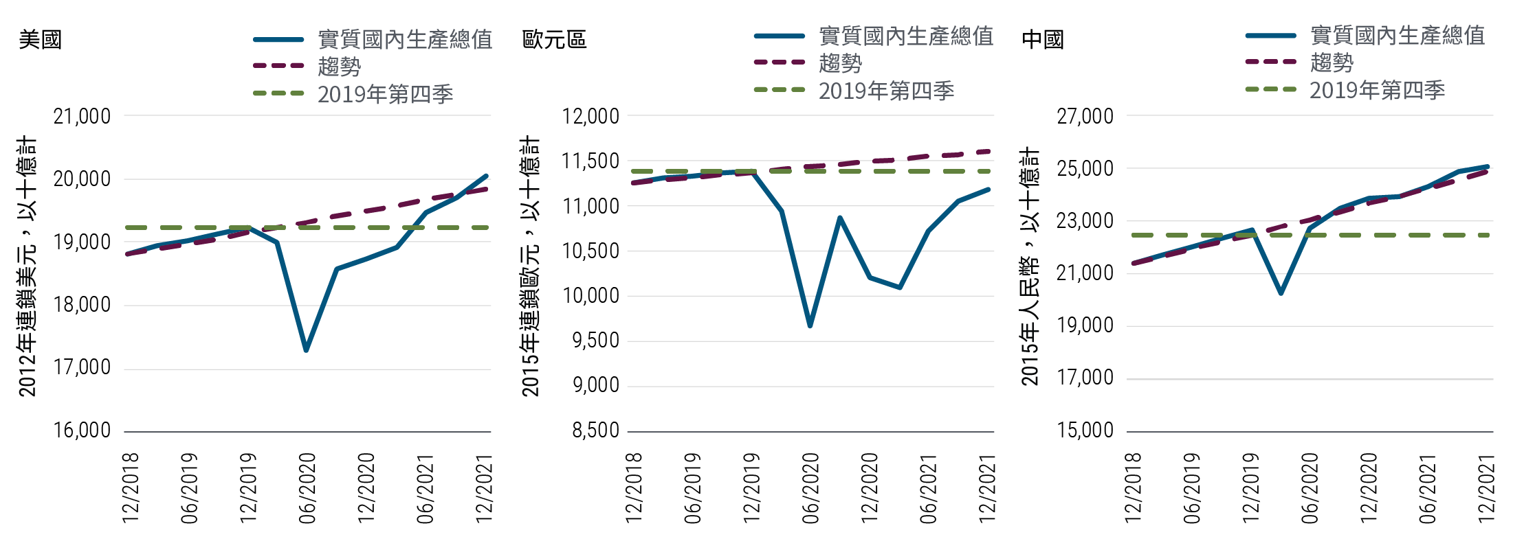 圖1顯示美國、歐元區和中國三大主要經濟體的實質國內生產總值預測走勢，對比各自的長期趨勢和2019年第四季國內生產總值水平。美國實質國內生產總值在2020年上半年急跌後，預期將要等到2021年中才可回復至2019年第四季水平，並在2021年底重返至趨勢水平。歐元區實質國內生產總值預期在今年底前仍會低於長期趨勢和2019年第四季的水平。反觀中國，實質國內生產總值（基於2015年連鎖人民幣）已在2020年中超越2019年第四季水平，並已重返趨勢增長水平，有望在2021年底突破25萬億元人民幣。" alt="圖1顯示美國、歐元區和中國三大主要經濟體的實質國內生產總值預測走勢，對比各自的長期趨勢和2019年第四季國內生產總值水平。美國實質國內生產總值在2020年上半年急跌後，預期將要等到2021年中才可回復至2019年第四季水平，並在2021年底重返至趨勢水平。歐元區實質國內生產總值預期在今年底前仍會低於長期趨勢和2019年第四季的水平。反觀中國，實質國內生產總值（基於2015年連鎖人民幣）已在2020年中超越2019年第四季水平，並已重返趨勢增長水平，有望在2021年底突破25萬億元人民幣。