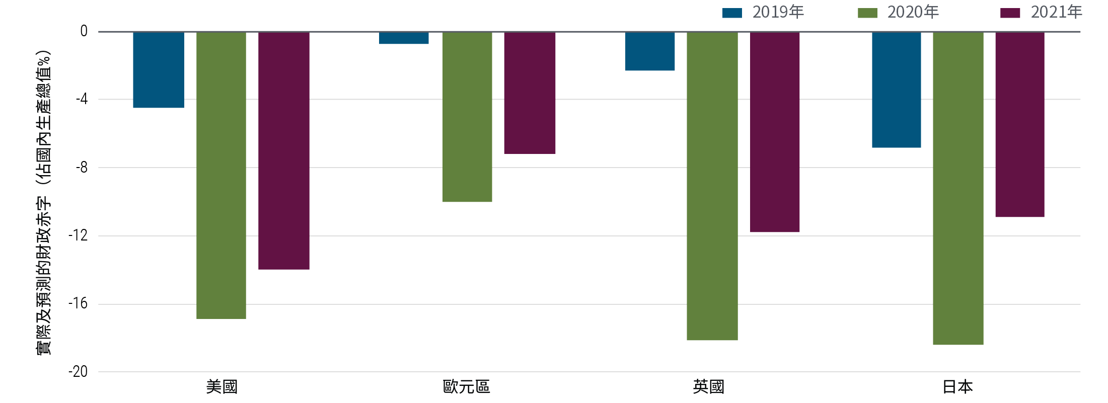 圖2的棒型圖顯示美國、歐元區、英國和日本財政赤字佔2019年、2020年和2021年國內生產總值的百分比預測。美國財赤佔國內生產總值由2019年的5%膨脹至2020年的17%，並預期在2021年回落至14%。歐元區財赤佔國內生產總值由2019年的1%上升至2020年的10%，並預期在2021年回落至7%。英國財赤佔國內生產總值由2019年的2%飆升至2020年的18%，並預期在2021年回落至12%。日本財赤佔國內生產總值亦由2019年的7%急升至2020年的18%，並預期在2021年回落至11%。" alt="圖2的棒型圖顯示美國、歐元區、英國和日本財政赤字佔2019年、2020年和2021年國內生產總值的百分比預測。美國財赤佔國內生產總值由2019年的5%膨脹至2020年的17%，並預期在2021年回落至14%。歐元區財赤佔國內生產總值由2019年的1%上升至2020年的10%，並預期在2021年回落至7%。英國財赤佔國內生產總值由2019年的2%飆升至2020年的18%，並預期在2021年回落至12%。日本財赤佔國內生產總值亦由2019年的7%急升至2020年的18%，並預期在2021年回落至11%。