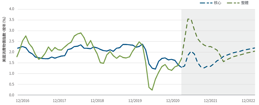 圖1：品浩預測短期內美國通脹走勢反覆