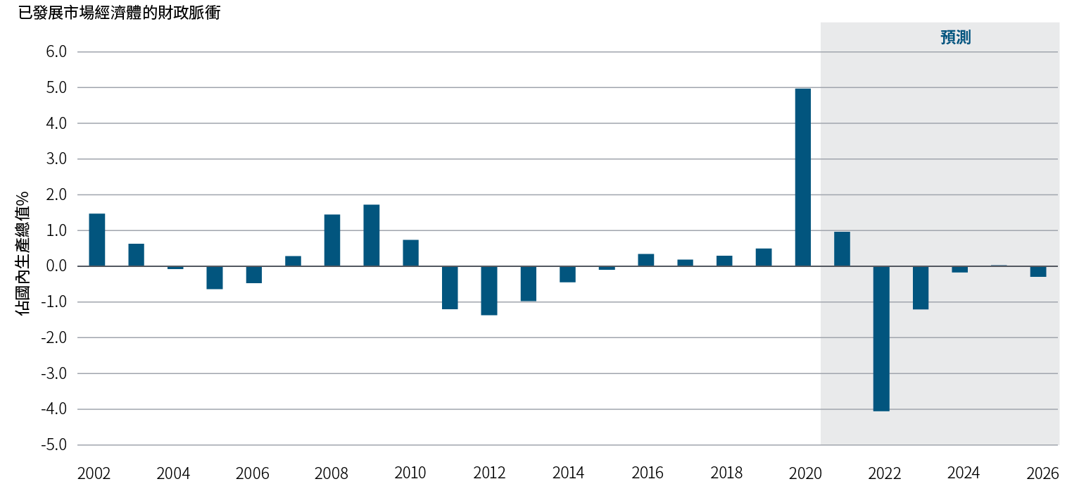 圖1的棒形圖顯示美國、英國、歐盟、加拿大及日本的年度財政脈衝，以基本財政結餘的國內生產總值加權變動計算。在2002年至2019年期間，該數據介乎−1.5%至1.5%，但在2020年急升至4.9%。品浩預測2021年的財政脈衝將降至0.9%，並於2022年再降至−4.1%，形成財政拖累，之後於隨後數年逐步緩和。