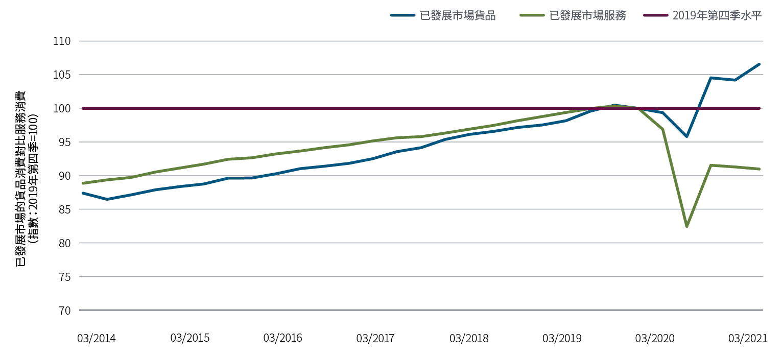 圖2的折線圖比較加拿大、歐元區、日本、英國及美國的貨品消費和服務消費，並將2019年第四季設定為100作指數化計算。在2014年至2019年底，兩類消費大致同步，但以服務消費略高。然而，服務消費在2020年第二季跌至83的指數水平。雖然貨品消費亦告下跌，但僅降至96。隨著經濟復甦，貨品消費在2021年第一季上升至107，服務業亦見上升，但只達到91的水平。 