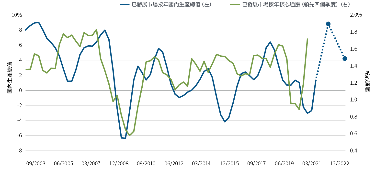 圖3的折線圖比較加拿大、歐元區、日本、英國及美國自2003年以來的國內生產總值和核心通脹趨勢，所顯示的通脹數據領先四個季度。通脹的高位及低位通常跟隨國內生產總值的走勢，例如在 2008年至2009 年全球金融危機和 2020 年新冠肺炎疫情導致的經濟衰退時期。品浩預測這些地區的平均年度國內生產總值增長將在2021年觸頂，並於2022年放緩（但仍為正增長）。通脹在2021年急升，亦（如內文所述）有可能觸頂，然後在週期展望時段內放緩。