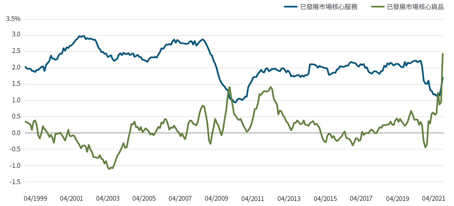 圖4的折線圖顯示加拿大、歐元區、日本、英國及美國（國內生產總值加權）在1999年4月至2021年4月期間的核心服務和核心貨品綜合通脹。除 2010 年初的短暫時期外，核心服務通脹高於核心貨品通脹的情況一直持續至2021年初，因為當時疫情對服務業造成干擾，加上需求變動，令貨品通脹的升幅高於服務通脹。
