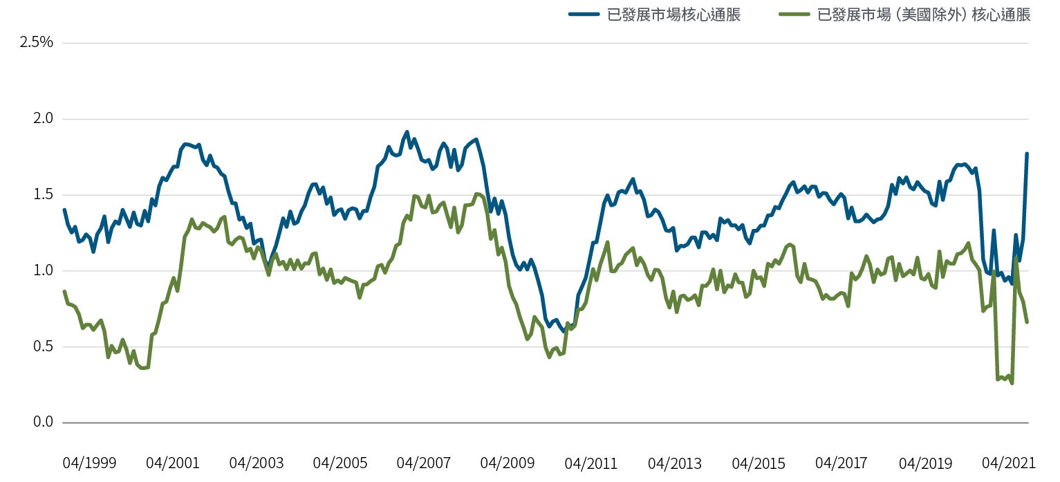 圖5的折線圖將加拿大、歐元區、日本、英國及美國在1999年4月至2021年4月期間的國內生產總值加權綜合核心通脹，與這些地區減去美國的核心通脹作出比較。在此期間，美國整體上對綜合核心通脹作出不同程度的貢獻，但在 2021 年的貢獻比重顯著增加。截至 2021 年 4 月，綜合核心通脹為1.8%，但減去美國之後只有0.7%。