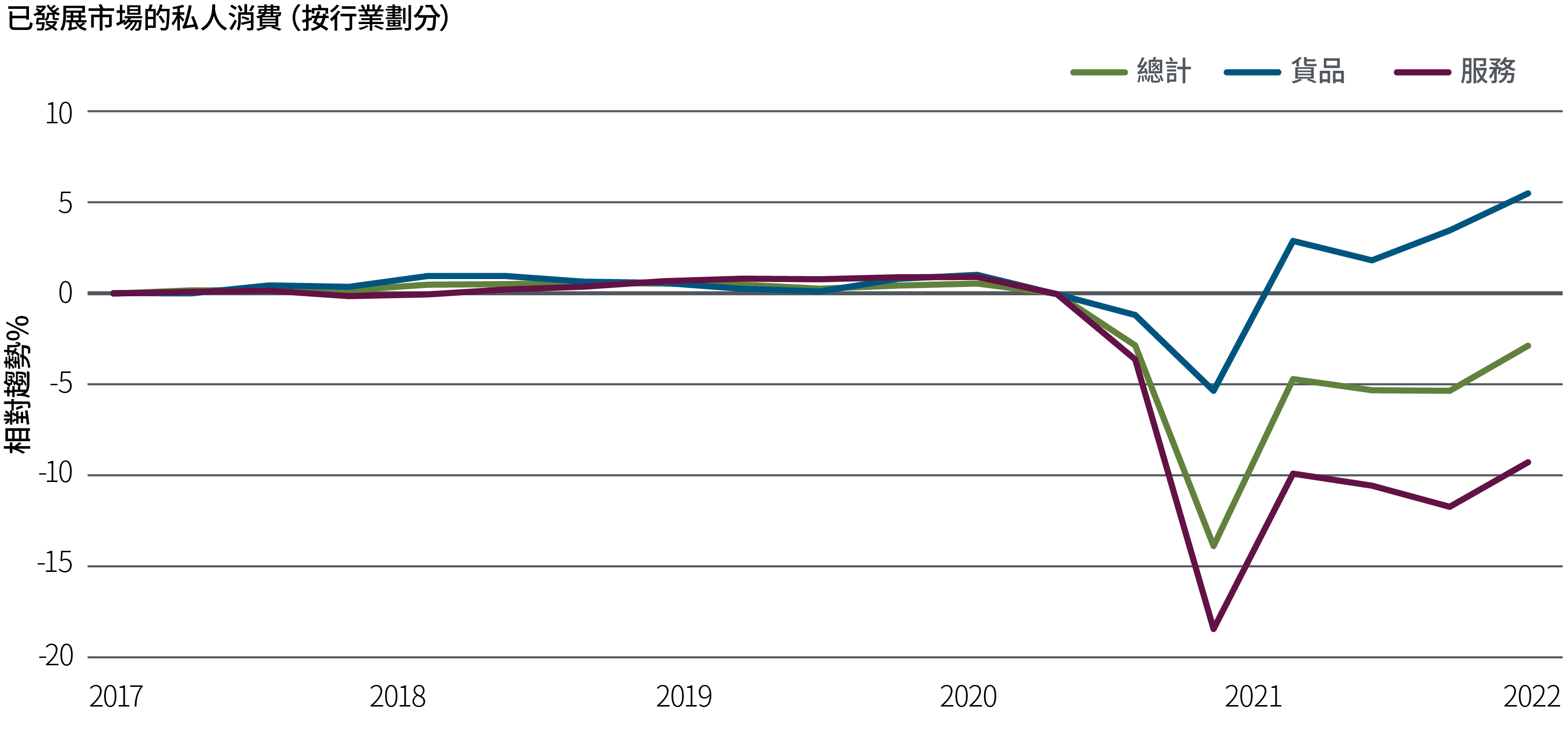 圖1以折線圖顯示2017年第一季至2021年第二季已發展市場國家的私人消費。在2020年，隨著疫情爆發，服務消費下跌至低於趨勢約18%的水平，貨品消費亦跌至低於趨勢約5%。其後經濟復甦，貨品消費回升至高於趨勢約6%的水平，但服務消費仍然滯後，低於趨勢約9%。