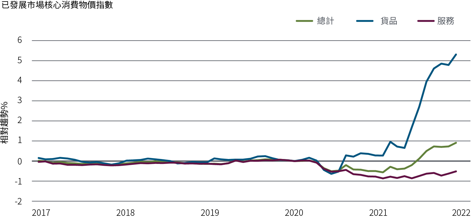 圖2以折線圖顯示2017年1月至2021年10月已發展市場的核心通脹。2020年疫情爆發後，貨品和服務通脹均跌穿趨勢水平，但服務通脹其後維持在低於趨勢約0.5%的水平，而貨品通脹在2020年迅速反彈，並在2021年急速升溫，高於趨勢超過5%。