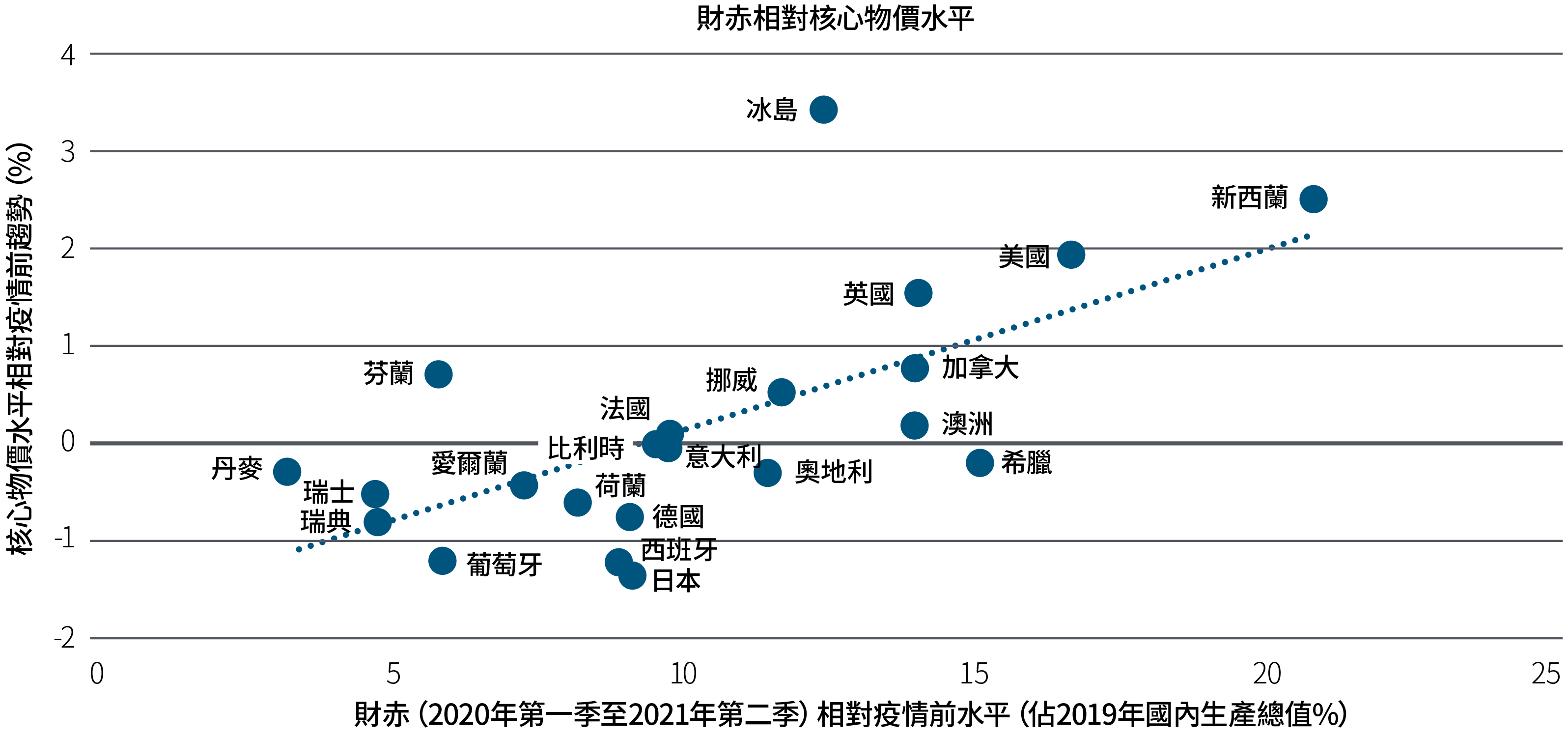 圖3以散佈圖顯示22個已發展國家的核心物價相對疫情前趨勢（縱軸），對比財赤相對疫情前水平（橫軸）；所示國家的財赤各有不同程度的增幅。目前，美國核心物價高於趨勢約2%，財赤則增加17%。法國和意大利的核心物價相對於趨勢接近中性，財赤則增加約10%。德國和日本的核心物價回落，財赤則增加約8%。