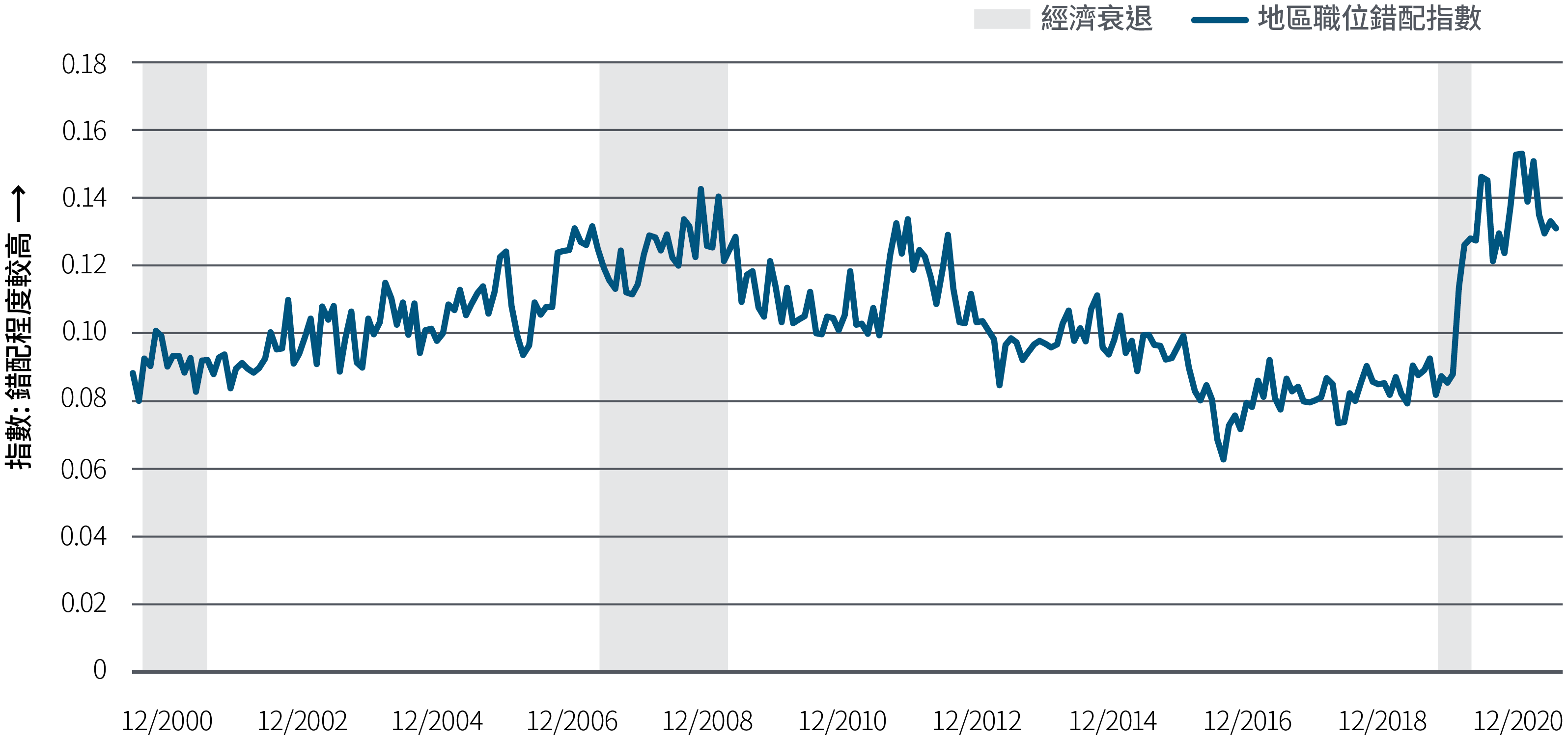 圖5以折線圖顯示自2000年以來美國地區勞工市場錯配（職位招聘與勞工供應之間）的指數。指數介乎0.06（錯配程度較低）至0.15（錯配程度較高）。上一個指數高位為0.14，是在全球金融危機導致經濟衰退期間錄得，但在2020年至2021年的疫情期間，錯配指數觸及0.15，其後在2021年下半年僅輕微回落。