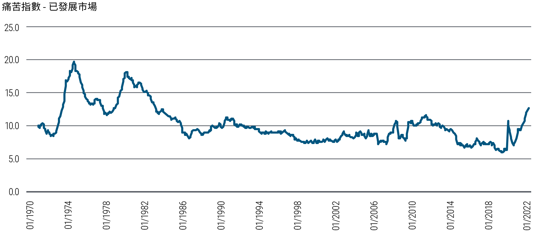 痛苦指數折線圖顯示在1970年1月至2022年9月期間，五個已發展市場經濟體的通脹和失業率的總和（兩者以百分比個別量度）。指數曾在1975年升至20的高位，在1982年亦達到18，反映當時經濟處於重大痛苦時期。由1980年代初起，該指標呈大致下行趨勢，並在2019年11月觸及6的最低水平。其後指數急轉向上，在新冠肺炎疫情爆發初期飆升，之後曾短暫回落，然後再進一步急升。痛苦指數在2022年第三季已達到接近13。 