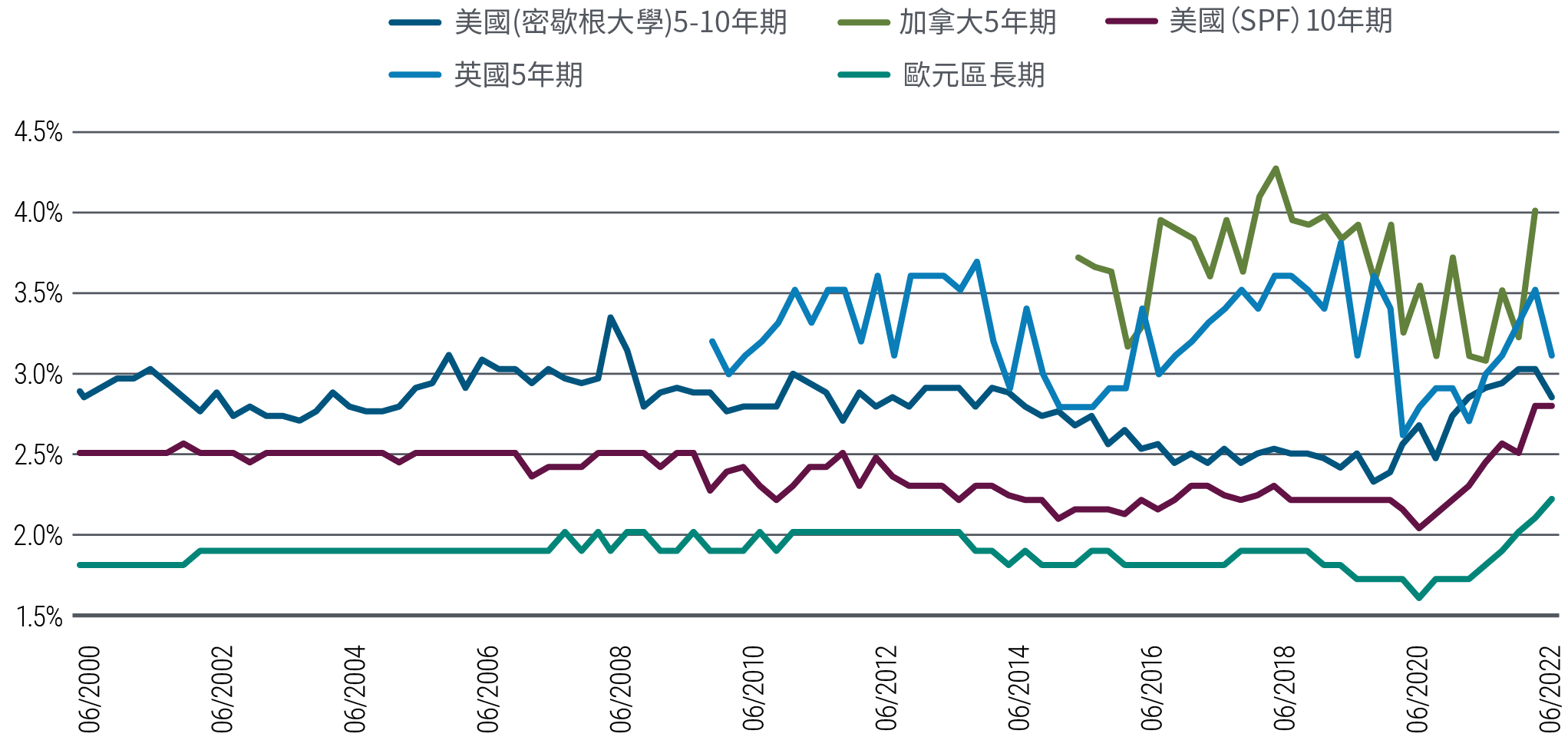 折線圖顯示美國、加拿大、英國和歐元區在2000年中至2022年第三季的通脹預期。各區通脹預期現正從疫情爆發初期的低位上升。在圖表末端，最高是加拿大（4%）和英國（3.1%）的5年通脹預期。歷史上，這兩項指標一直處於圖表的最高區間，高位和低位都高於其他指標，而且走勢最波動。長期以來，其他三項通脹指標都呈現較平穩的走勢，而且處於圖表的較低區間，較近期才向上攀升。在此期間，美國5至10年通脹預期的升幅相對較平緩，從2019年底約2.3%的低位，升上近期的2.8%。美國10年通脹預期則從2020年9月約2%，升上現時的2.8%。位於圖表最下方的折線代表歐元區通脹預期，該指標從2020年9月的1.6%，升上2022年第三季的2.2%。