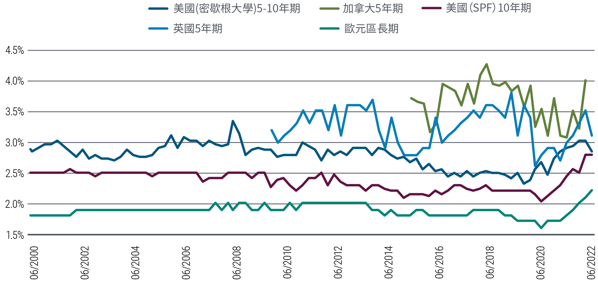 折線圖顯示美國、加拿大、英國和歐元區在2000年中至2022年第三季的通脹預期。各區通脹預期現正從疫情爆發初期的低位上升。在圖表末端,最高是加拿大(4%)和英國(3.1%)的5年通脹預期。歷史上,這兩項指標一直處於圖表的最高區間,高位和低位都高於其他指標,而且走勢最波動。長期以來,其他三項通脹指標都呈現較平穩的走勢,而且處於圖表的較低區間,較近期才向上攀升。在此期間,美國5至10年通脹預期的升幅相對較平緩,從2019年底約2.3%的低位,升上近期的2.8%。美國10年通脹預期則從2020年9月約2%,升上現時的2.8%。位於圖表最下方的折線代表歐元區通脹預期,該指標從2020年9月的1.6%,升上2022年第三季的2.2%。