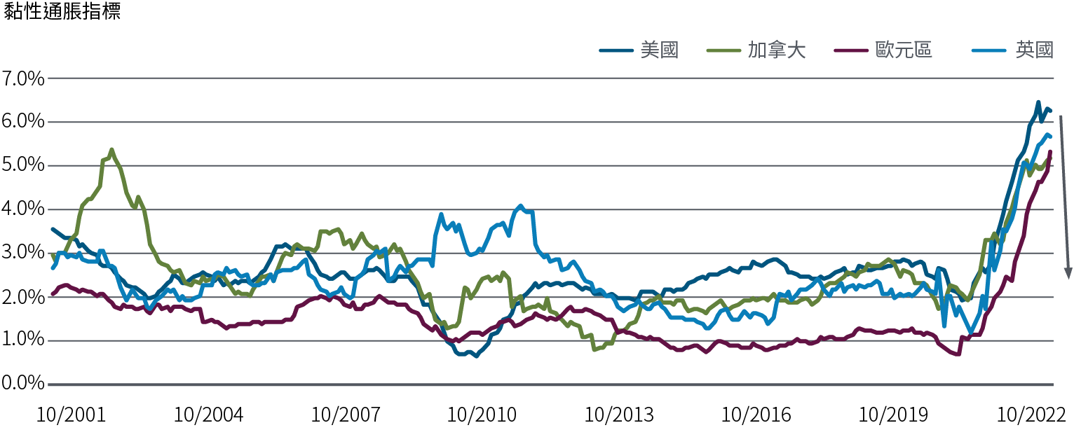 圖1以折線圖顯示美國、加拿大、英國和歐元區在2001年至2022年10月期間的年率化「黏性」核心物價通脹率，從中可見現時的通脹率可能處於或接近見頂。「黏性」物價籃子的建構使用各個國家／地區波動最小的類別。在2020年底和2021年，相關地區的黏性通脹都已超出約20年來的常態區間。美國黏性通脹由2021年初僅低於2%，升至2022年7月的6.5%。最近數月，美國的黏性通脹上升步伐減慢，並逐步回落至高位以下。