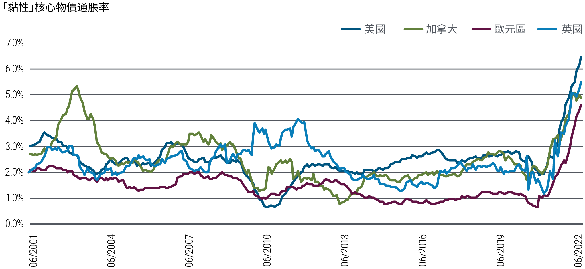 圖2以折線圖顯示美國、英國和歐元區在2005年12月至2022年12月期間的貨幣政策水平（緊縮或寬鬆）。在上述所有地區，政策自2008年以來持續處於寬鬆水平（低於0%），只有美國在2018年出現短暫的例外情況。直至2022年，隨著各地央行致力遏抑通脹，所有地區的政策均提高至緊縮水平。截至2022年12月，美國的水平為1.5%，英國為0.4%，歐元區為2.5%。各地區數據以1年期、1年遠期實質利率（以利率掉期數據減去基於調查的長期通脹預期為代表）減去品浩根據內部模型預測的中性實質利率（r*）計算。