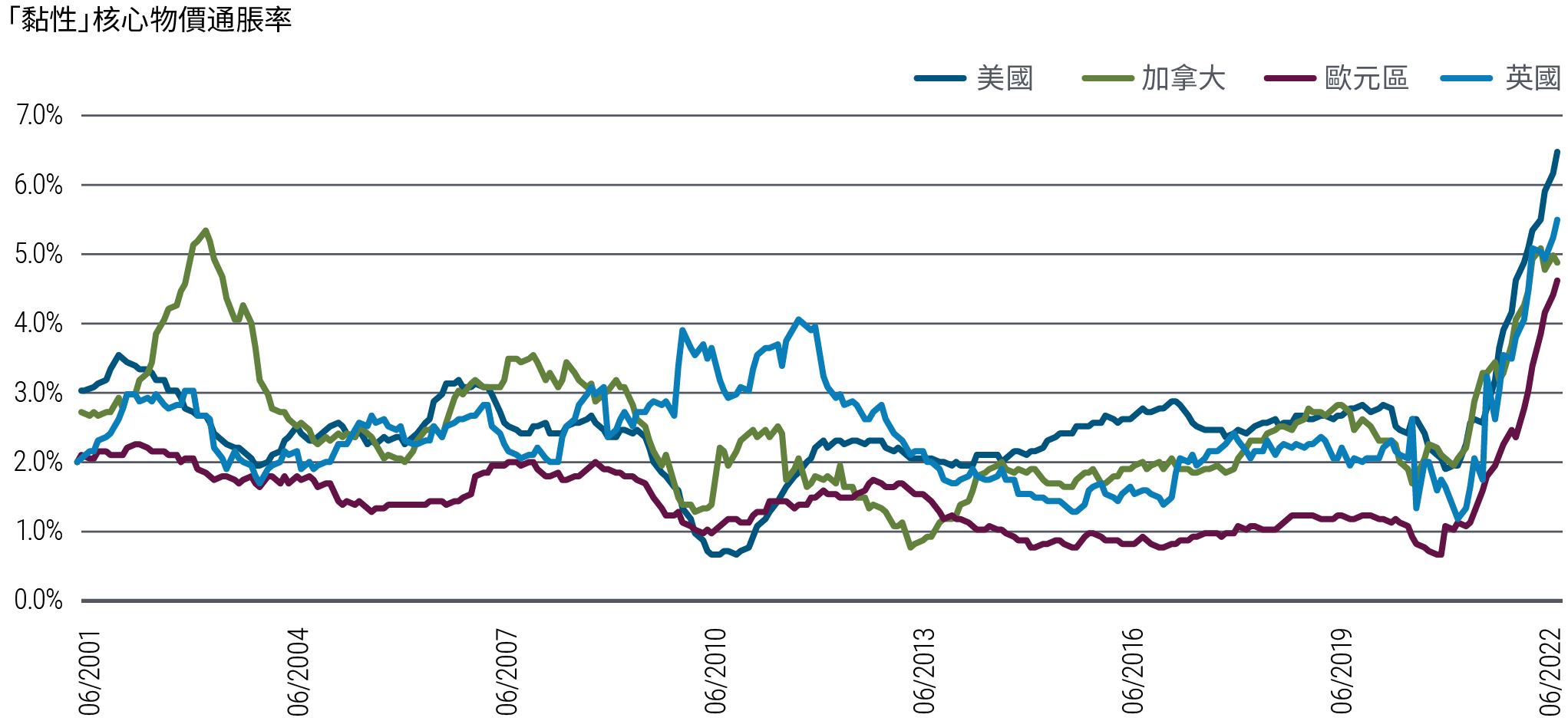 圖2以折線圖顯示美國、英國和歐元區在2005年12月至2022年12月期間的貨幣政策水平(緊縮或寬鬆)。在上述所有地區,政策自2008年以來持續處於寬鬆水平(低於0%),只有美國在2018年出現短暫的例外情況。直至2022年,隨著各地央行致力遏抑通脹,所有地區的政策均提高至緊縮水平。截至2022年12月,美國的水平為1.5%,英國為0.4%,歐元區為2.5%。各地區數據以1年期、1年遠期實質利率(以利率掉期數據減去基於調查的長期通脹預期為代表)減去品浩根據內部模型預測的中性實質利率(r*)計算。