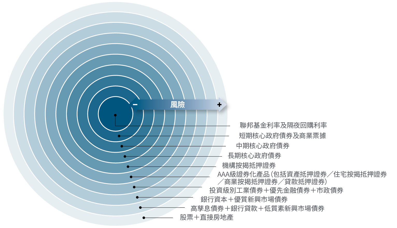 圖3展示品浩的「同心圓」概念：以風險最低、流動性最高的資產類別作為圓心，包括隔夜回購利率、商業票據、超短期及短期債券；然後擴大至風險稍微較高的資產，包括較長年期主權債券、按揭抵押證券和投資級別企業債券；而較外圍則是流動性較低、風險較高的資產，例如高孳息企業債券、新興市場投資、股票和房地產。