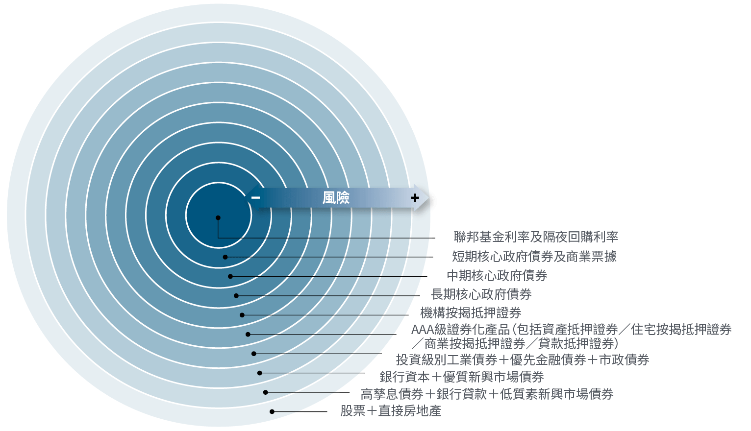 本圖展示品浩的「同心圓」概念：以風險最低、流動性最高的資產類別作為圓心，包括隔夜回購利率、商業票據、超短期及短期債券；然後擴大至風險稍微較高的資產，包括較長年期主權債券、按揭抵押證券和投資級別企業債券；而較外圍則是流動性較低、風險較高的資產，例如高孳息企業債券、新興市場投資、股票和房地產。