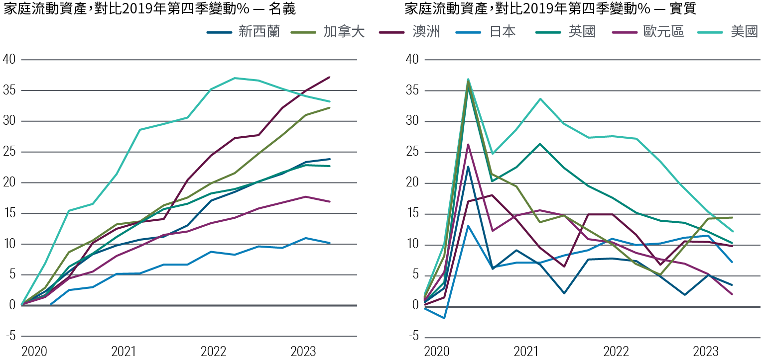 圖1由兩幅並列的折線圖組成。左圖顯示了從2020年到2023年3月，新西蘭、加拿大、澳洲、日本、英國、歐元區和美國等已發展經濟體中，名義家庭流動資產相對於2019年第四季的百分比變化。右圖則顯示同一時期這些國家的實質家庭流動資產的變化。名義家庭流動資產，包括貨幣、存款和貨幣市場基金，在美國從2019年第四季開始穩步增長，到2022年3月已上升了37%，然後逐漸回落。澳洲的資產持續增加，到2023年3月比2019年第四季增加了37%。英國、歐元區和日本的名義資產增長幅度較小，而且已出現見頂跡象。以實質值計，所有這些地區的家庭流動資產相對於2019年第四季的增長在2020年中見頂後，都已逐步放緩。不過，各地的實質家庭流動資產變化都仍然保持在零以上。 數據來自品浩、經合組織、國家統計機構和央行，截至2023年9月11日