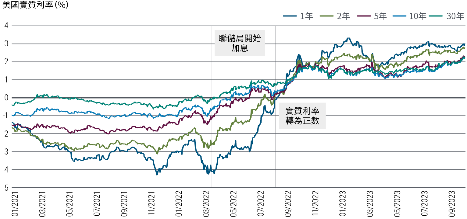圖2是一幅折線圖，顯示了美國從2021年1月到2023年9月期間的1年期、2年期、5年期、10年期和30年期實質利率。在2022年3月聯儲局開始加息之前，所有年期的實質利率在大部份時間都處於負值。此後，實質利率開始攀升，30年期利率很快已升穿0%，接著是10年期、5年期、2年期和1年期利率。然而，在2022年底，孳息曲線出現倒掛，1年期和2年期孳息升越了30年期的水平，而且至今孳息曲線一直維持倒掛。在9月底，各年期實質孳息介乎2%至3%之間。數據來自彭博，截至2023年9月29日。