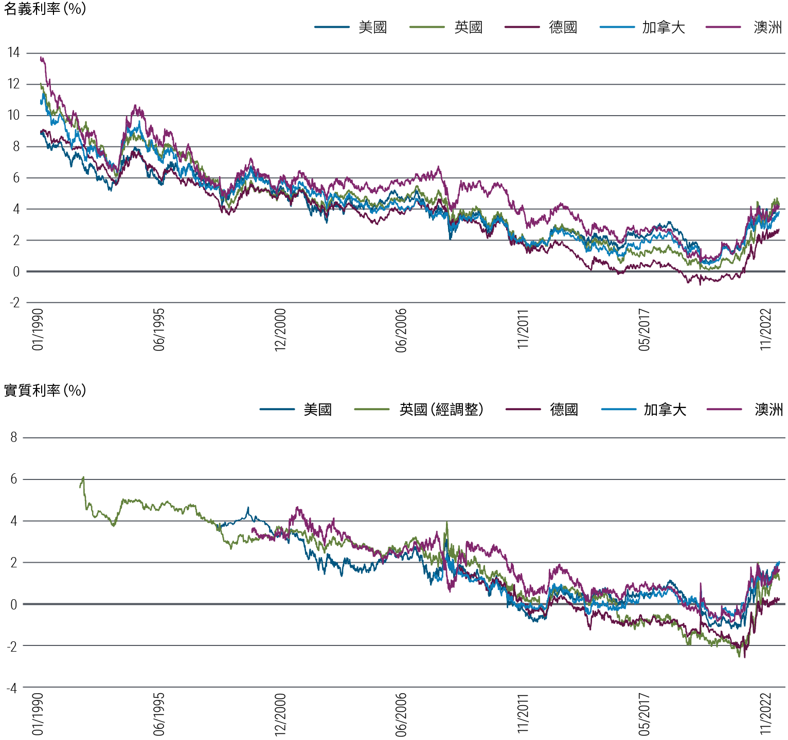 圖4是兩幅折線圖。第一幅圖顯示了從1990年到2023年9月，五個已發展市場國家（美國、英國、德國、加拿大和澳洲）的10年期名義利率。 在這段時間內，名義孳息有所波動，但整體呈下降趨勢，從1990年的約9%至14%下降到2020年疫情期間接近零的低點。此後，它們已回升到2%以上至4%以上的範圍。 第二幅圖顯示了同一時期這些國家的10年期實質利率。 實質利率在大部分時間內逐步下降，然後在疫情之後迅速上升，至最近升勢放緩，但仍高於低點，處於0.5%至2.5%的範圍內。數據來自品浩和彭博，截至2023年10月2日。