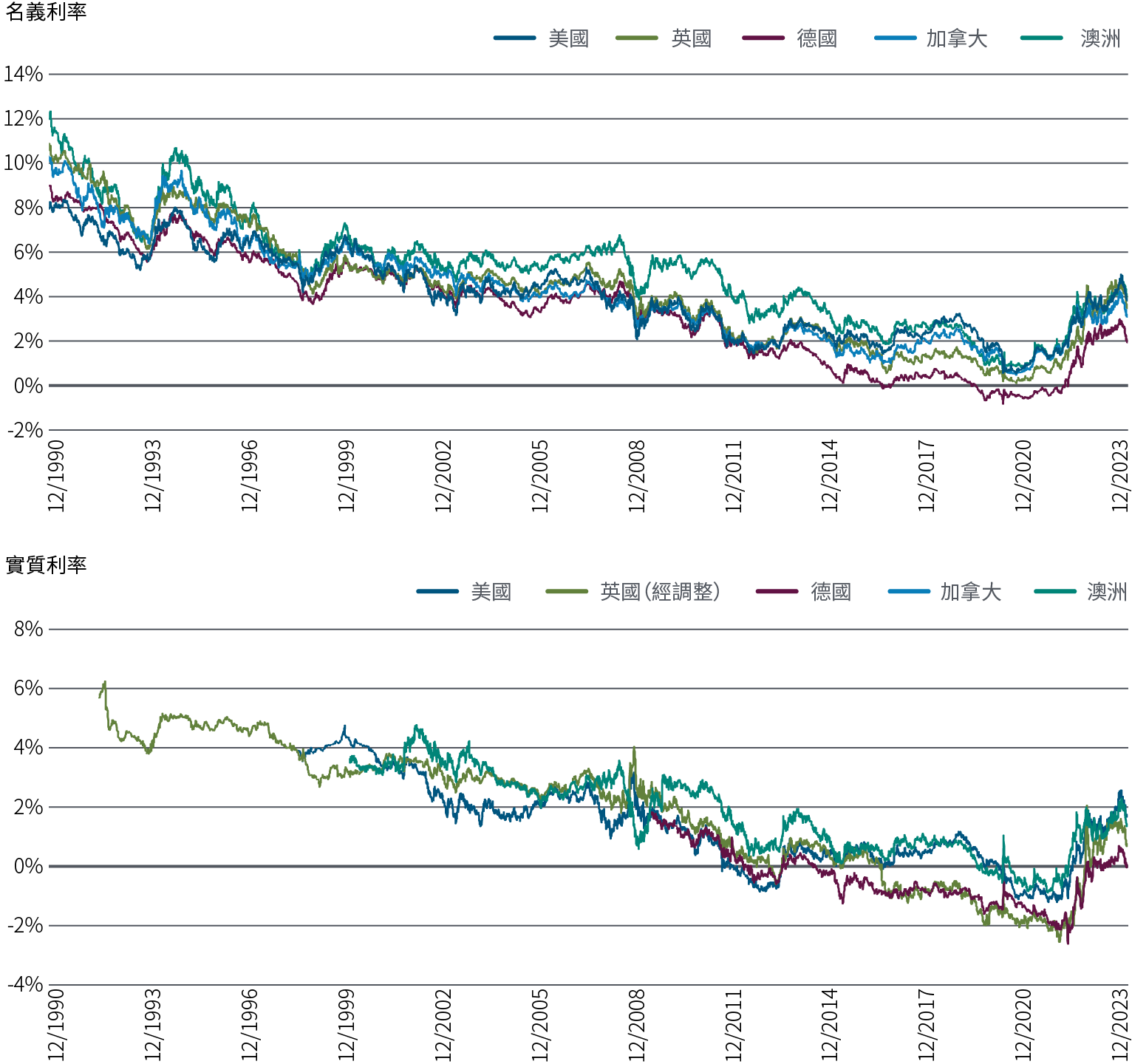 圖3：已發展市場的名義和實質10年期利率