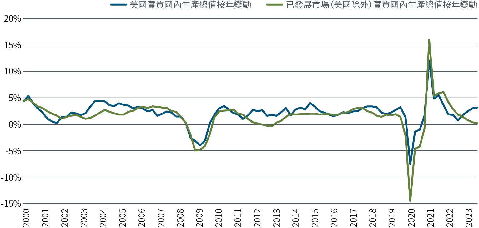 圖1以折線圖比較美國和數個其他已發展市場（歐元區、英國、澳洲及加拿大）截至2024年初的長期經濟表現，數據基於國內生產總值。長期來說，各經濟體的走勢大致平行，但自2021年左右開始出現分化：美國國內生產總值增長回升至約3%，其他已發展市場的國內生產總值增長則回落至約0%。 