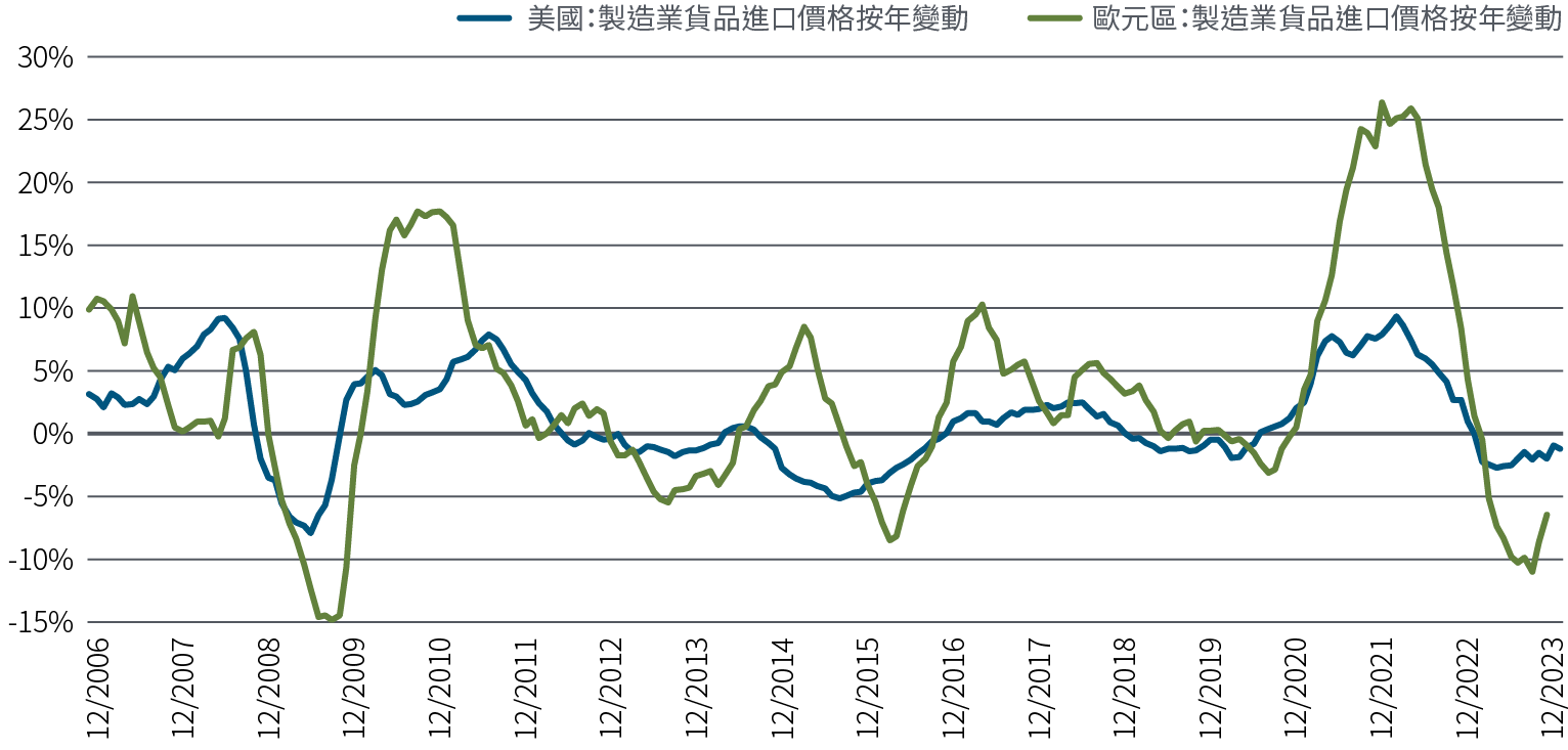 圖2以折線圖比較2006年12月至2024年3月美國和歐洲製造業貨品整體進口價格的按年百分比變動。在此期間，美國進口價格變動在介乎-7%至+9%的幅度波動；歐元區價格變動亦出現類似走勢，但波幅更廣，由全球金融危機之後的-15%至2022年近期高位的+26%。截至2024年3月，美國的按年價格變動為-2%，歐元區則為-7%。