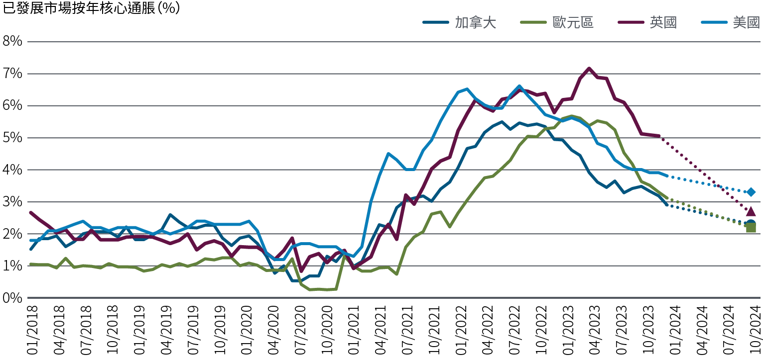 圖3以折線圖比較2018年至2024年初美國、英國、歐元區和加拿大通脹率的按年百分比變動。經過疫後物價急升，各經濟體的通脹已在不同時間和水平見頂，其後以不同步伐放緩。最新數據顯示，美國核心消費物價指數通脹為3.8%，品浩預期2024年底的通脹將介乎3.0%至3.5%。 歐元區現時的通脹為3.1%，品浩預期2024年底的通脹將介乎2.0%至2.5%。