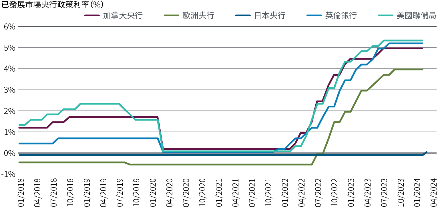 圖4以折線圖顯示2018年至今（2024年3月）美國（聯儲局）、歐元區、英國、日本及加拿大央行的政策利率。由於通脹在2021年和2022年期間急升，除日本央行外，所有其他央行都將利率從疫情時曾低至接近（或低於）0%的水平開始調高。自2023年起，央行相繼暫停加息，聯儲局政策利率於5.25%至5.5%見頂，歐洲央行則為4%，而日本央行剛於2024年3月將政策利率上調至略高於零水平。 