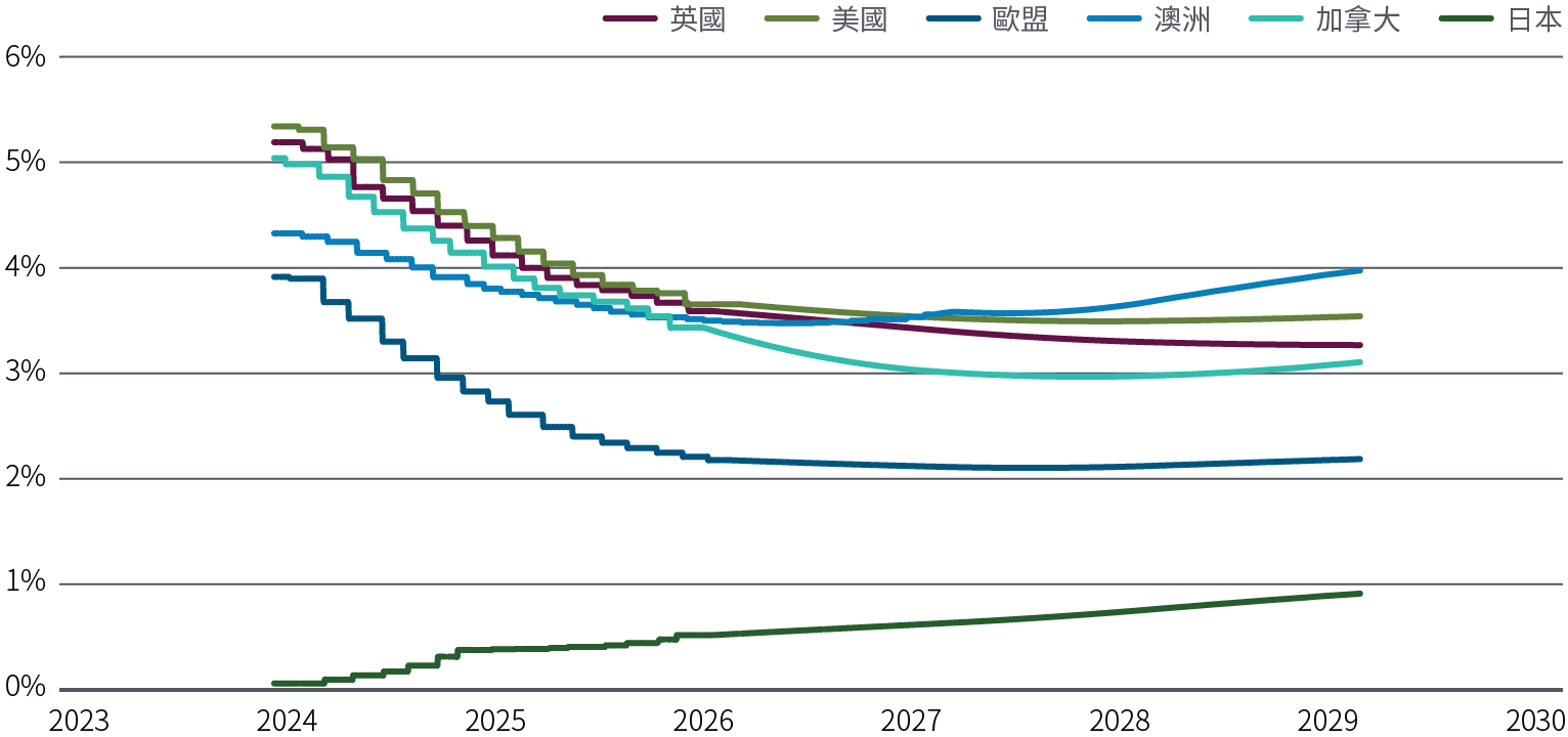 圖5以折線圖顯示現時（2024年3月）至2029年初美國、歐元區、英國、日本、澳洲及加拿大遠期短期利率的定價，以反映市場對最終貨幣政策利率的預測。 除日本外，市場定價反映所有經濟體的遠期短期利率都至少會在2026年前逐漸回落，然後在隨後數年轉趨持平或穩定。 2029年的美國遠期利率約為3.6%，歐元區約為2.2%。 日本遠期市場顯示，利率將從現時略高於0%的水平逐步持續上升。