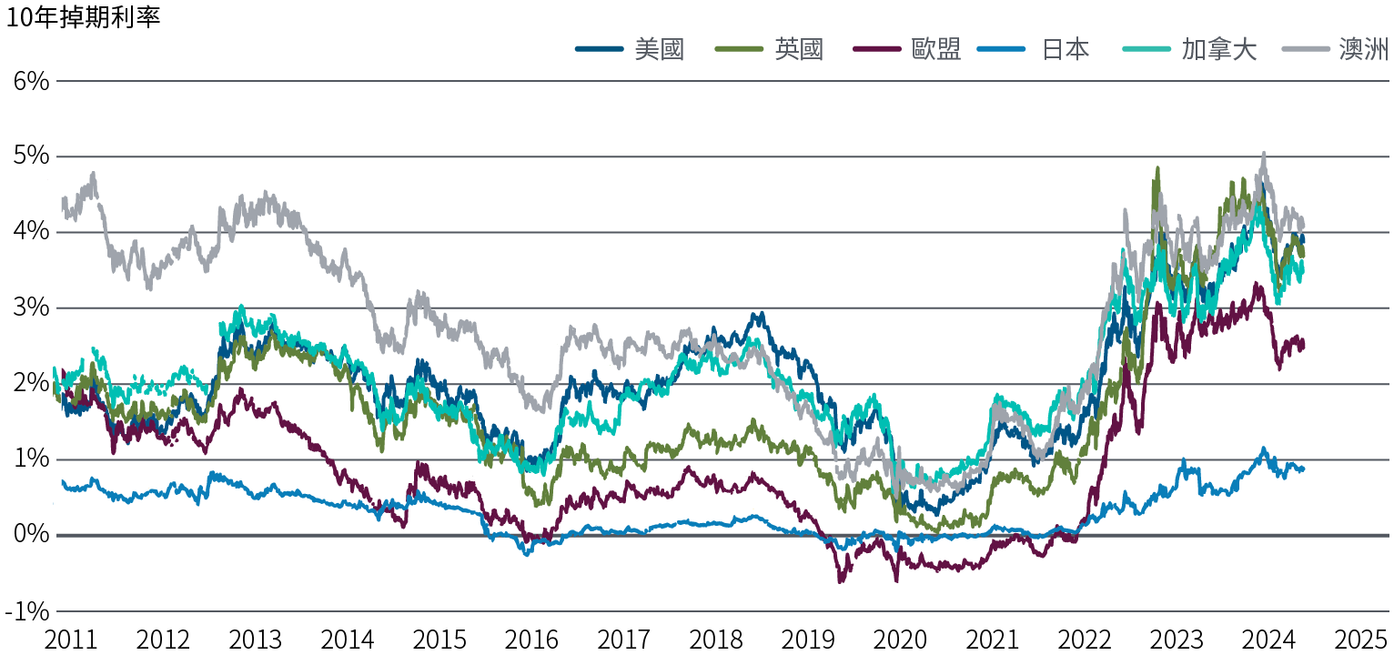 圖6以折線圖比較2011年至2024年3月美國、歐元區、英國、日本、澳洲及加拿大的10年期主權債券掉期利率。以上全部利率都在2020年疫情初期跌破1%（日本甚至為負水平），隨後出現不同程度的升幅及波幅。 3月份，美國掉期利率約為3.9%，歐元區約為2.5%，日本則約為0.9%。