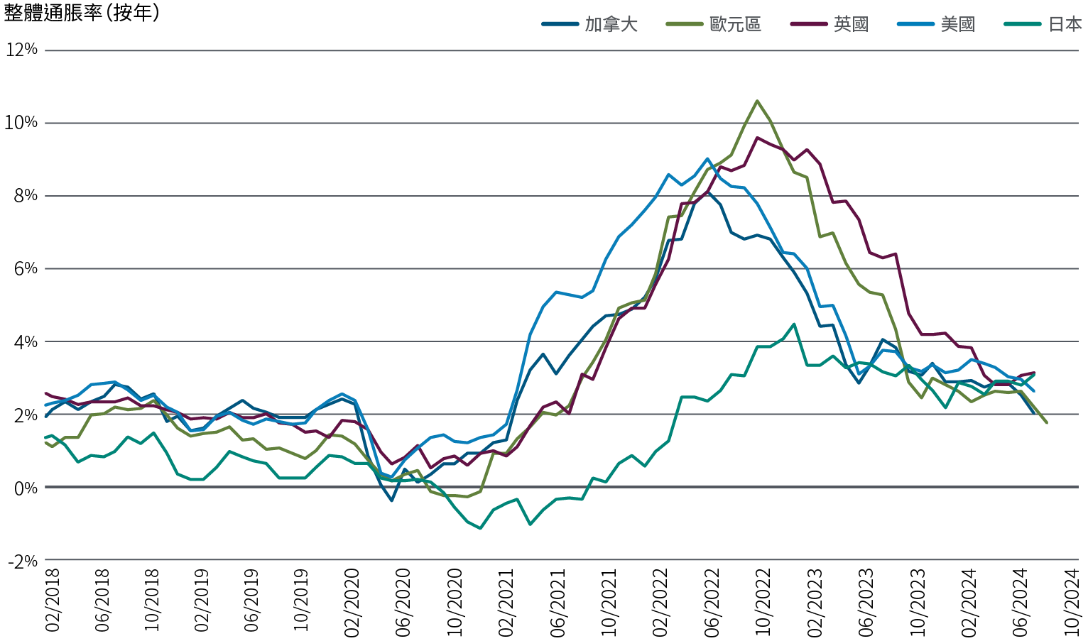 圖1的折線圖顯示在2018年2月至2024年8月期間，美國、歐元區、英國、日本及加拿大的整體通脹率走向。在此期間，各地區的整體通脹率最初介乎1.0%至2.5%，其後在2020年疫情爆發期間下降（日本在2020年12月達到接近-1.2%的低位）。接著，整體通脹率急劇上升並相繼見頂：歐元區在2022年10月升至10.6%，美國在2022年6月升至9.0%，而日本亦於2023年1月升至4.4%。此後，整體通脹率逐步放緩至較接近疫情前的水平，歐元區達到1.7%，而美國則達到2.6%。