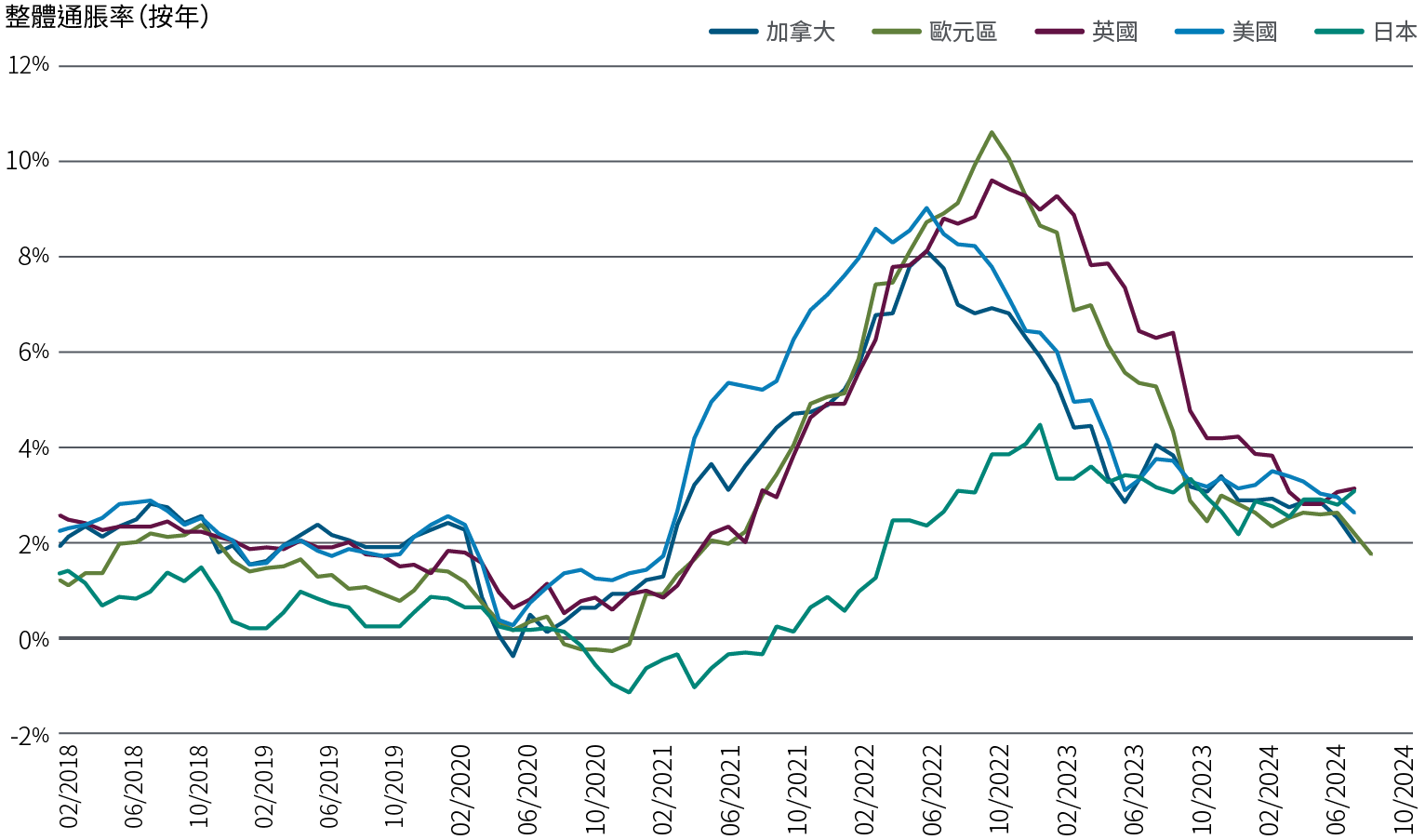 圖1的折線圖顯示在2018年2月至2024年8月期間,美國、歐元區、英國、日本及加拿大的整體通脹率走向。在此期間,各地區的整體通脹率最初介乎1.0%至2.5%,其後在2020年疫情爆發期間下降(日本在2020年12月達到接近-1.2%的低位)。接著,整體通脹率急劇上升並相繼見頂:歐元區在2022年10月升至10.6%,美國在2022年6月升至9.0%,而日本亦於2023年1月升至4.4%。此後,整體通脹率逐步放緩至較接近疫情前的水平,歐元區達到1.7%,而美國則達到2.6%。