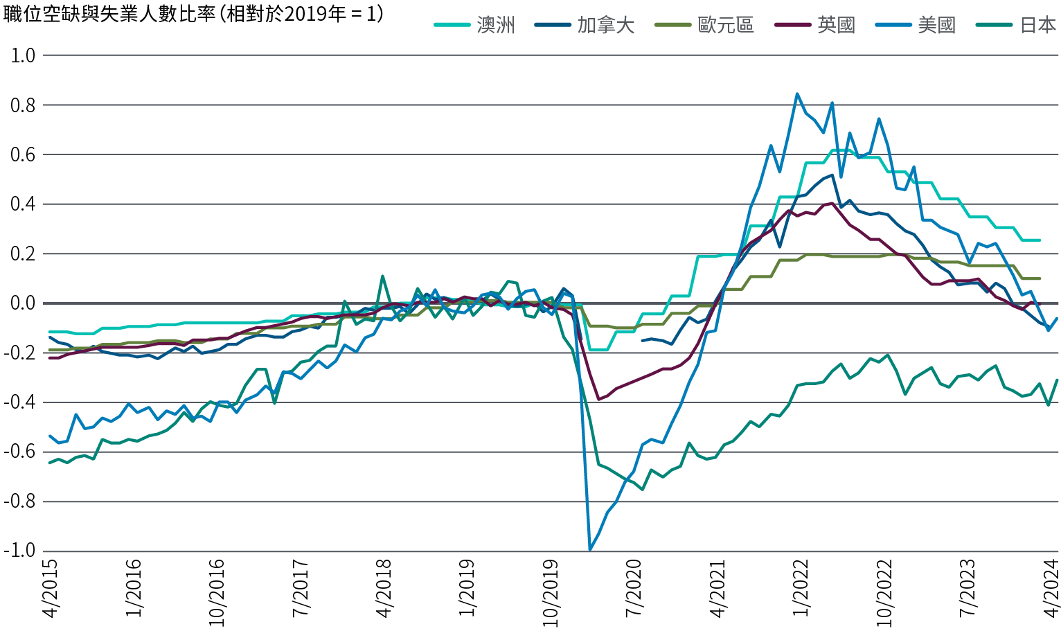 圖2的折線圖顯示在2015年4月至2024年8月期間，美國、歐元區、英國、日本、澳洲和加拿大的職位空缺與失業人數比率，並以2019年為中性水平0.0作指數化處理。（在中性水平，每1名失業工人正好有1個職位空缺。）在緊接2019年之前數年，這些國家的職位空缺曾多於失業人數（即負比率），其後有關比率在接近中性水平靠穩，之後疫情爆發導致市場大幅波動：該比率從職位空缺多於失業人數轉為失業人數多於職位空缺（日本除外，其比率持續處於負數），而在2024年8月，所有其他地區的比率已恢復到接近中性水平，美國的比率則略呈負數。