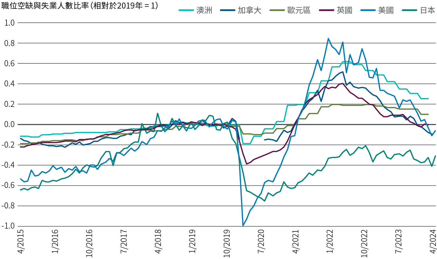 圖2的折線圖顯示在2015年4月至2024年8月期間,美國、歐元區、英國、日本、澳洲和加拿大的職位空缺與失業人數比率,並以2019年為中性水平0.0作指數化處理。(在中性水平,每1名失業工人正好有1個職位空缺。)在緊接2019年之前數年,這些國家的職位空缺曾多於失業人數(即負比率),其後有關比率在接近中性水平靠穩,之後疫情爆發導致市場大幅波動:該比率從職位空缺多於失業人數轉為失業人數多於職位空缺(日本除外,其比率持續處於負數),而在2024年8月,所有其他地區的比率已恢復到接近中性水平,美國的比率則略呈負數。