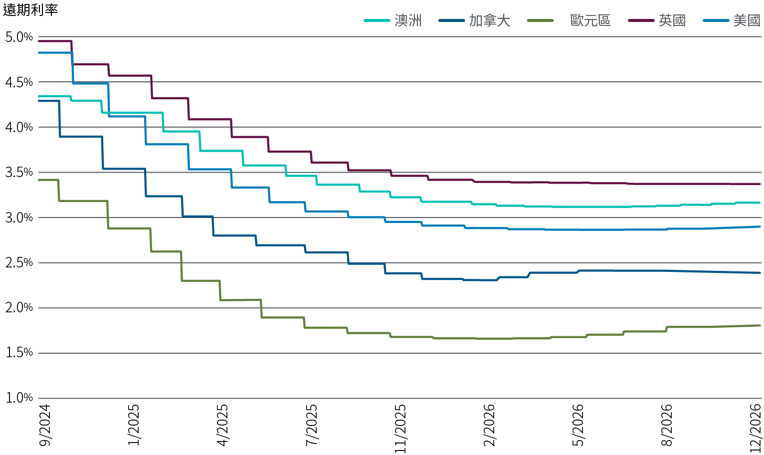 圖3以折線圖顯示美國、歐元區、英國、澳洲和加拿大央行的2027年1月估計遠期利率，以截至2024年9月30日的當前掉期市場定價為準。折線起點是當前政策利率，其後各地利率均逐步下降，至大約2026年於接近最終利率水平靠穩，但初始水平和下降斜度差異明顯：美國由4.8%開始並於約2.9%靠穩；歐元區則由3.4%開始並於約1.7%靠穩。