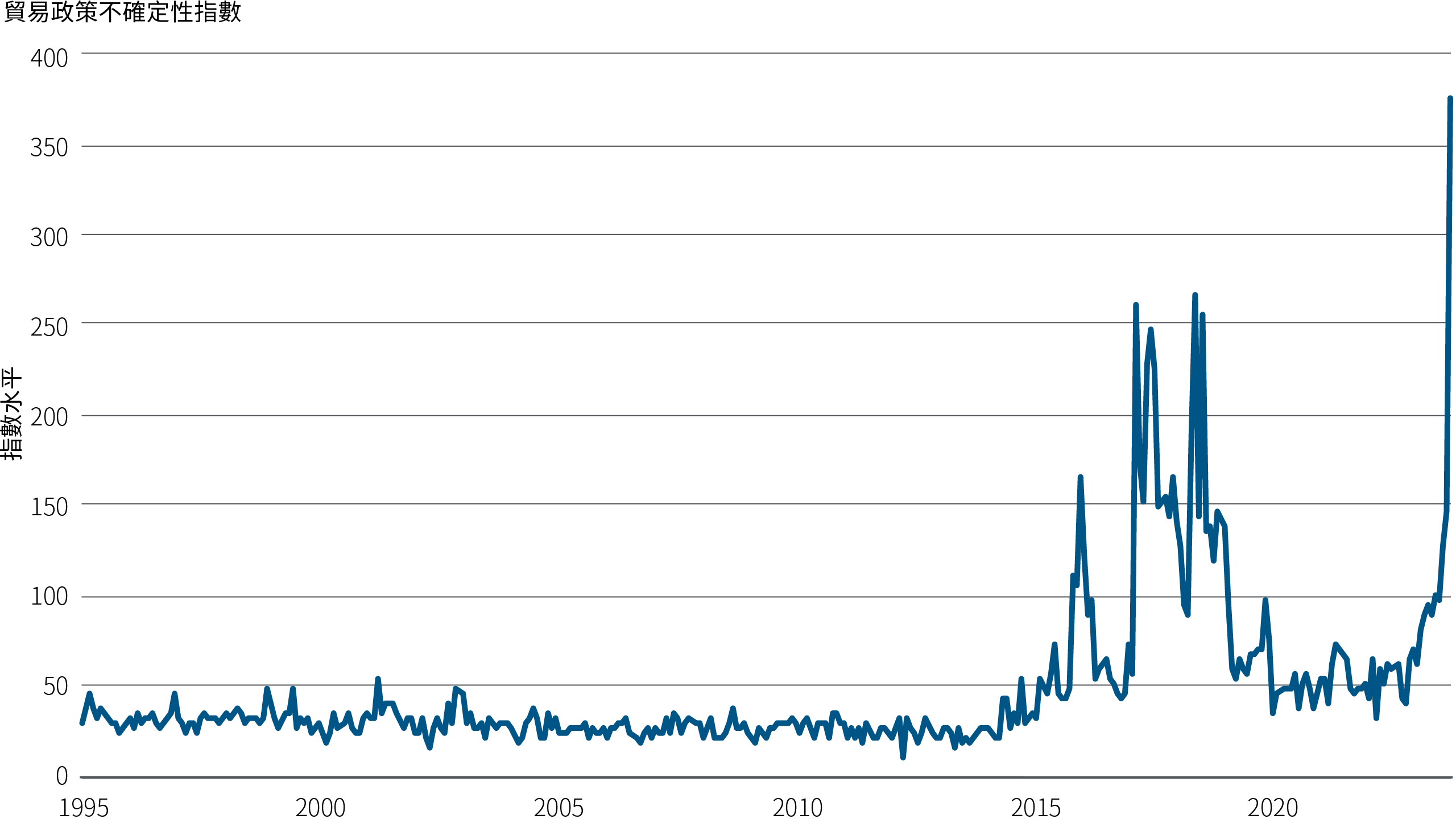 圖1是一幅折線圖，追蹤1995年12月至2024年11月期間美國聯儲局的貿易政策不確定性指數。指數說明載於圖表下方的註釋。在此期間，該指數在2017年1月前的20年間持續徘徊於25至50之內，但總統特朗普在2017年1月開展首屆任期後，該月指數即急升至165。指數在2017年至2021年初期間大幅波動，範圍介乎45至265。在2021年至2023年總統拜登執政期間，指數在大約50水平企穩。指數在2024年再開始攀升，並在2024年11月特朗普再度當選時急升至365。