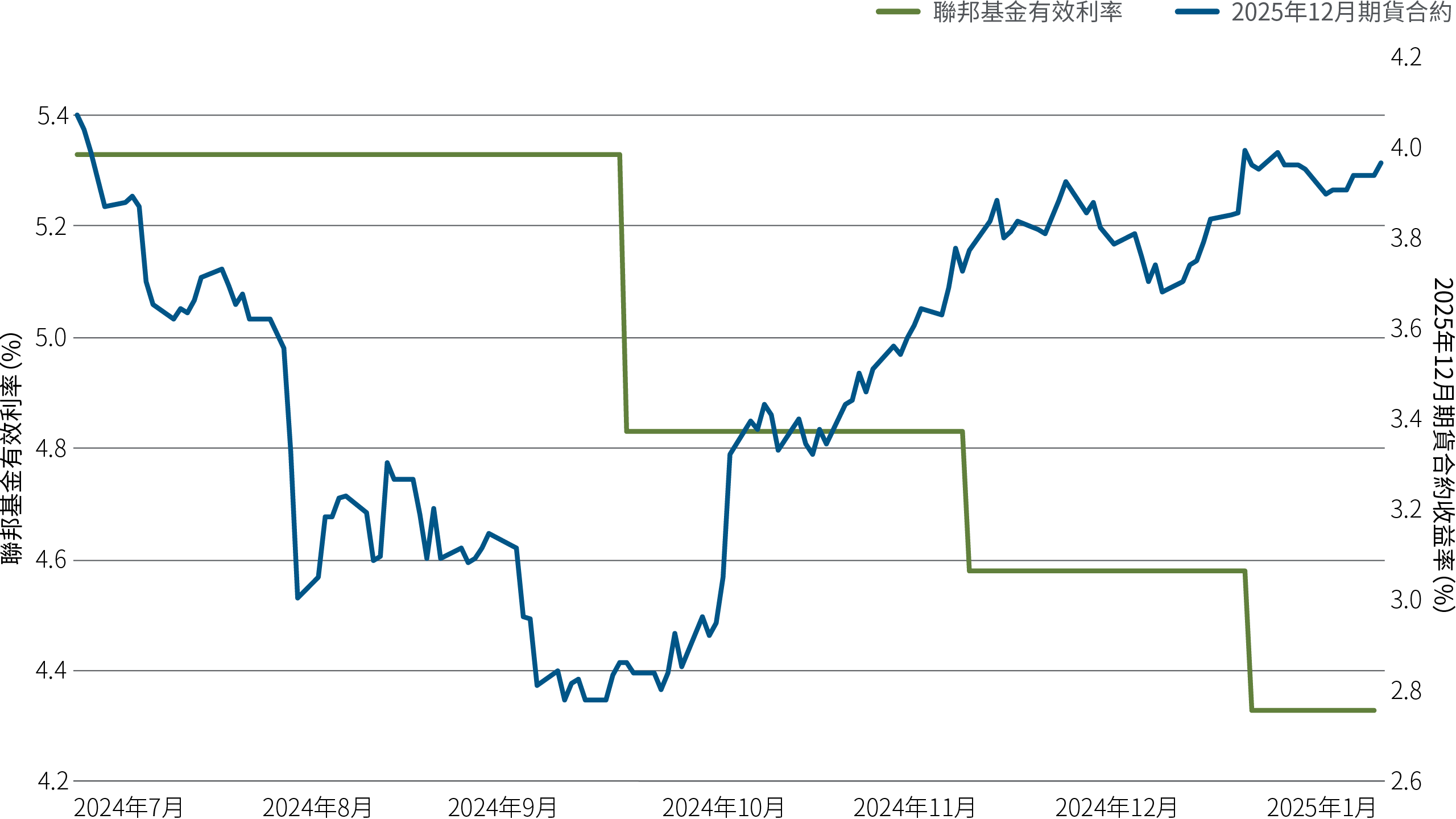 圖2是一幅折線圖，追蹤2024年7月至2025年1月初的兩個數據系列：聯邦基金利率（美國聯儲局政策利率）目標區間中點和聯邦基金期貨市場（市場對未來一年聯邦基金利率估計的指標）。在此期間，聯邦基金利率最初約為5.4%，其後隨著央行大幅減息50基點，於2024年降至約4.9%。聯儲局其後以較小幅度減息兩次，期末利率約為4.4%。相反，期貨利率由7月的高位4.1%（估計一年後即2025年7月的聯邦基金利率），在9月政策利率下調前跌至2.8%的低位。至1月初，期貨利率已再次上升至略低於4%。更多詳情載於圖表前的內文。