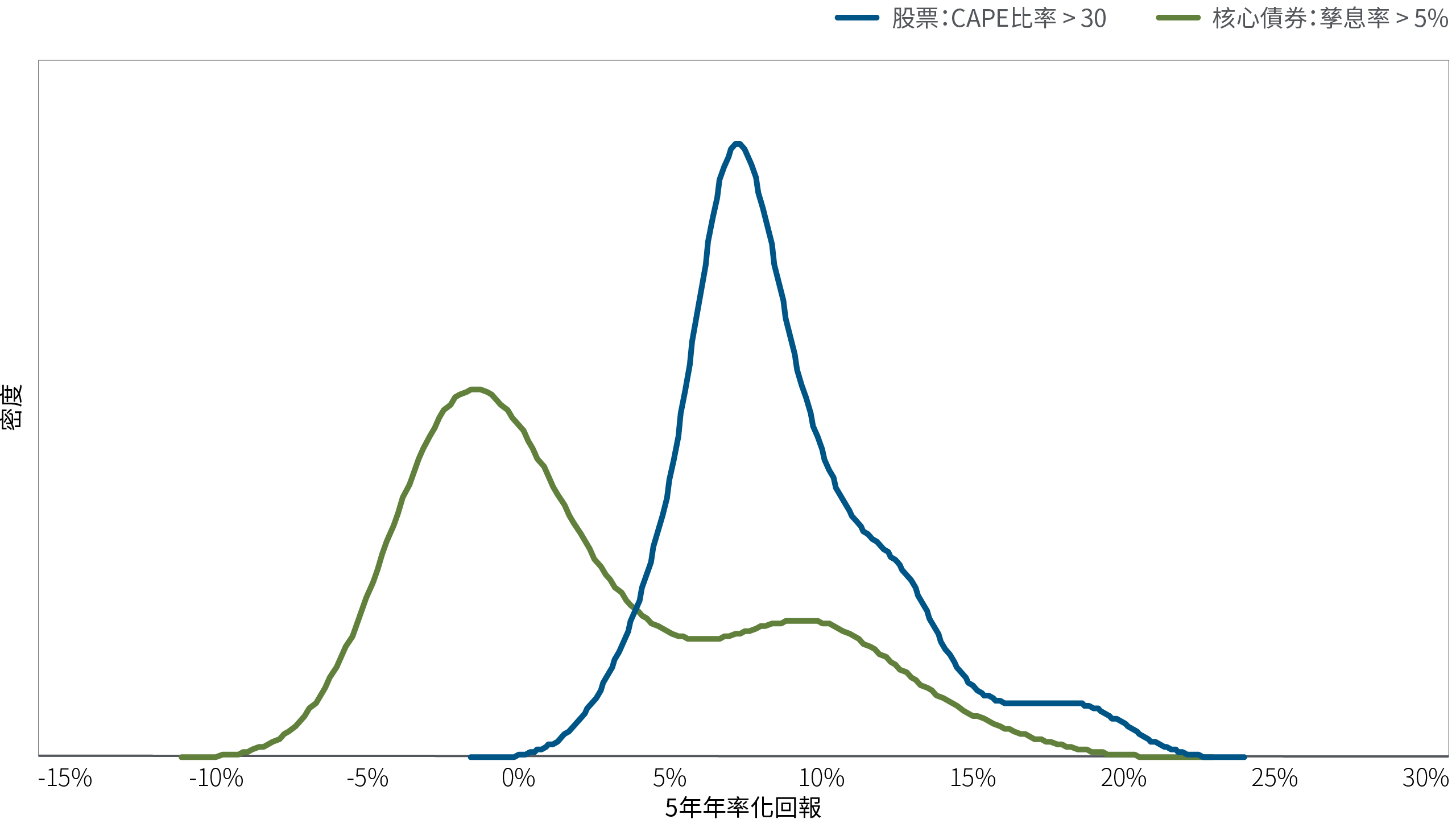 圖3是一幅折線圖，比較當核心債券（以彭博美國綜合債券指數為代表）的初始孳息率高於5%，以及股票（以標準普爾 500 指數為代表）的經週期調整市盈率高於30時，兩者的歷史平均5年回報。市場數據回溯至1973年。在該段期間及初始條件下，核心債券的平均5年年率化回報較高，峰值（表示實例數量最多）略高於7%，而股票的峰值約為-1%。