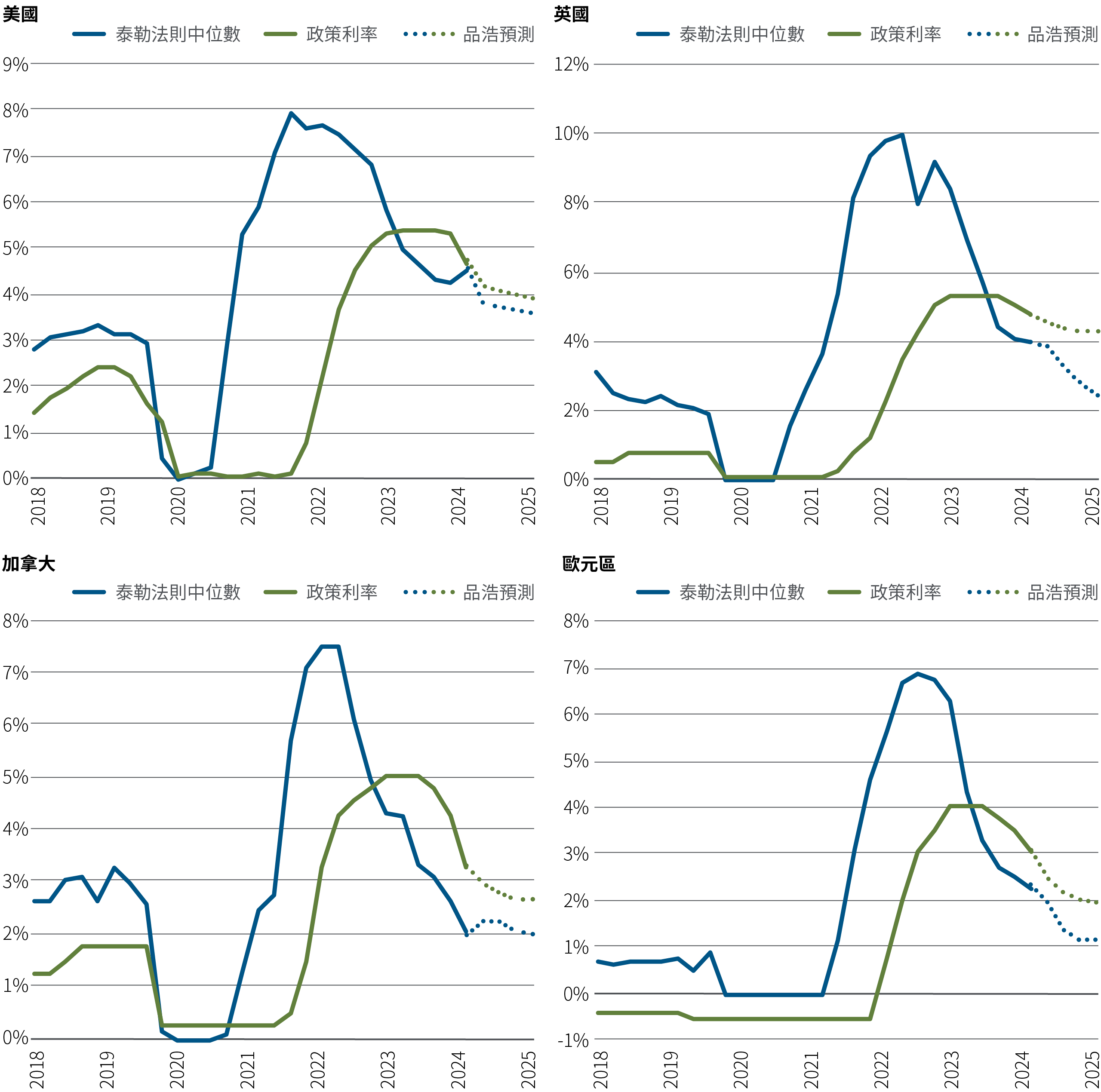 圖4顯示四幅折線圖，分別基於美國、英國、歐洲和加拿大的數據。各圖表展示每個地區由2018年1月至2024年12月期間的實際央行政策利率，與泰勒型貨幣政策法則的估計中位數值。在全部四個地區內，代表泰勒法則的折線早在各央行於2021年和2022年開始加息之前，已升至高於各自地區的政策利率，而泰勒法則折線在各地區均升穿政策利率的峰值。泰勒法則折線其後在2022年和2023年開始下降，而且都是早於各央行在2024年開始下調政策利率之前。更多補充資料載於圖表下方的註釋。