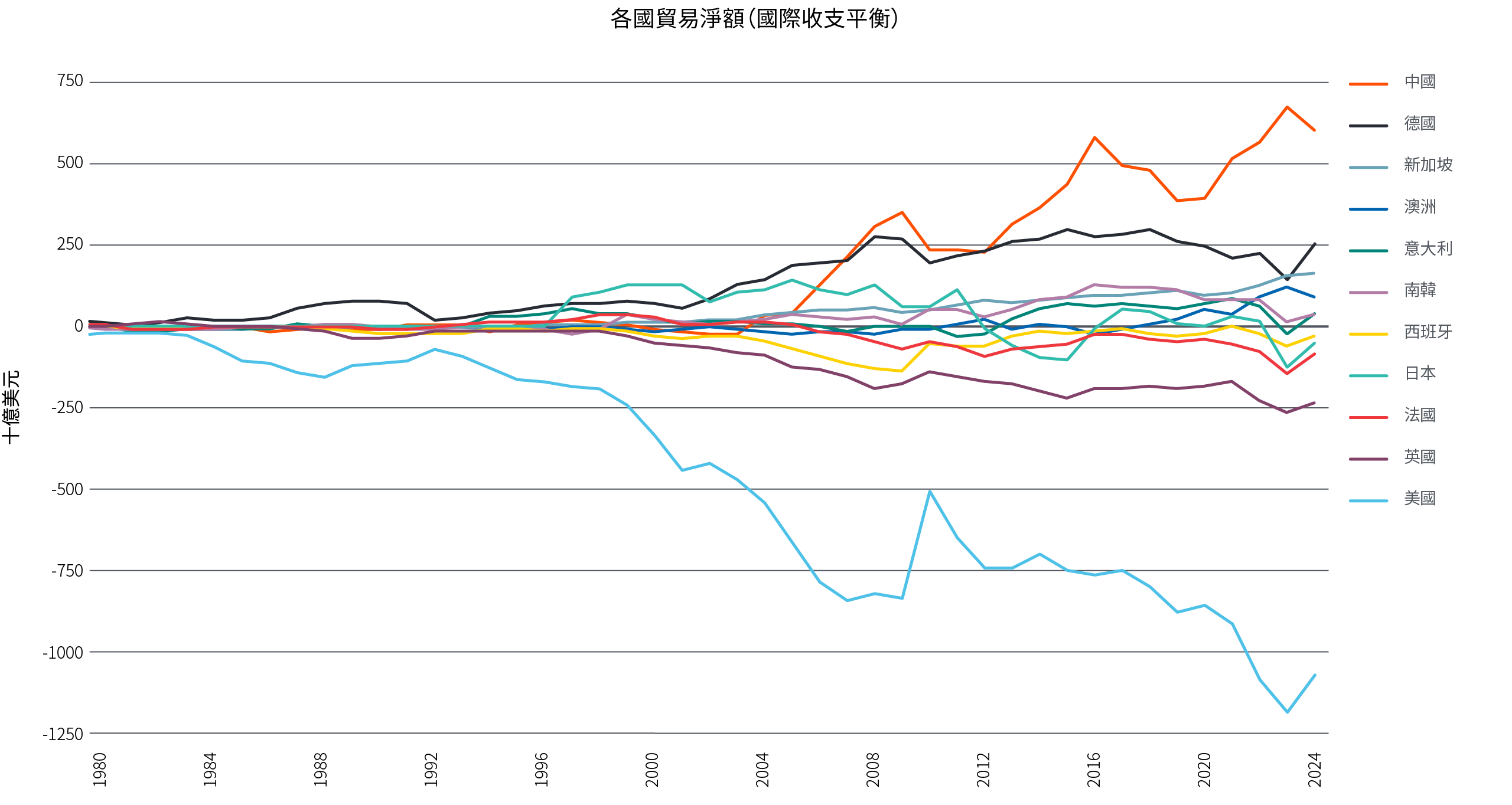 圖1以折線圖顯示11個國家自1980年至今的貿易淨額,按國際收支平衡計算,以十億美元為單位。各國貿易淨額在1980年處於大約正負500億美元之間的水平,其後逐漸分化,現時中國的淨貿易順差最高,約為6,000億美元。美國則走向另一極端,現時淨貿易逆差約為1.1萬億美元。其他各國的貿易淨額介乎2,500億美元順差至2,500億美元逆差之間。